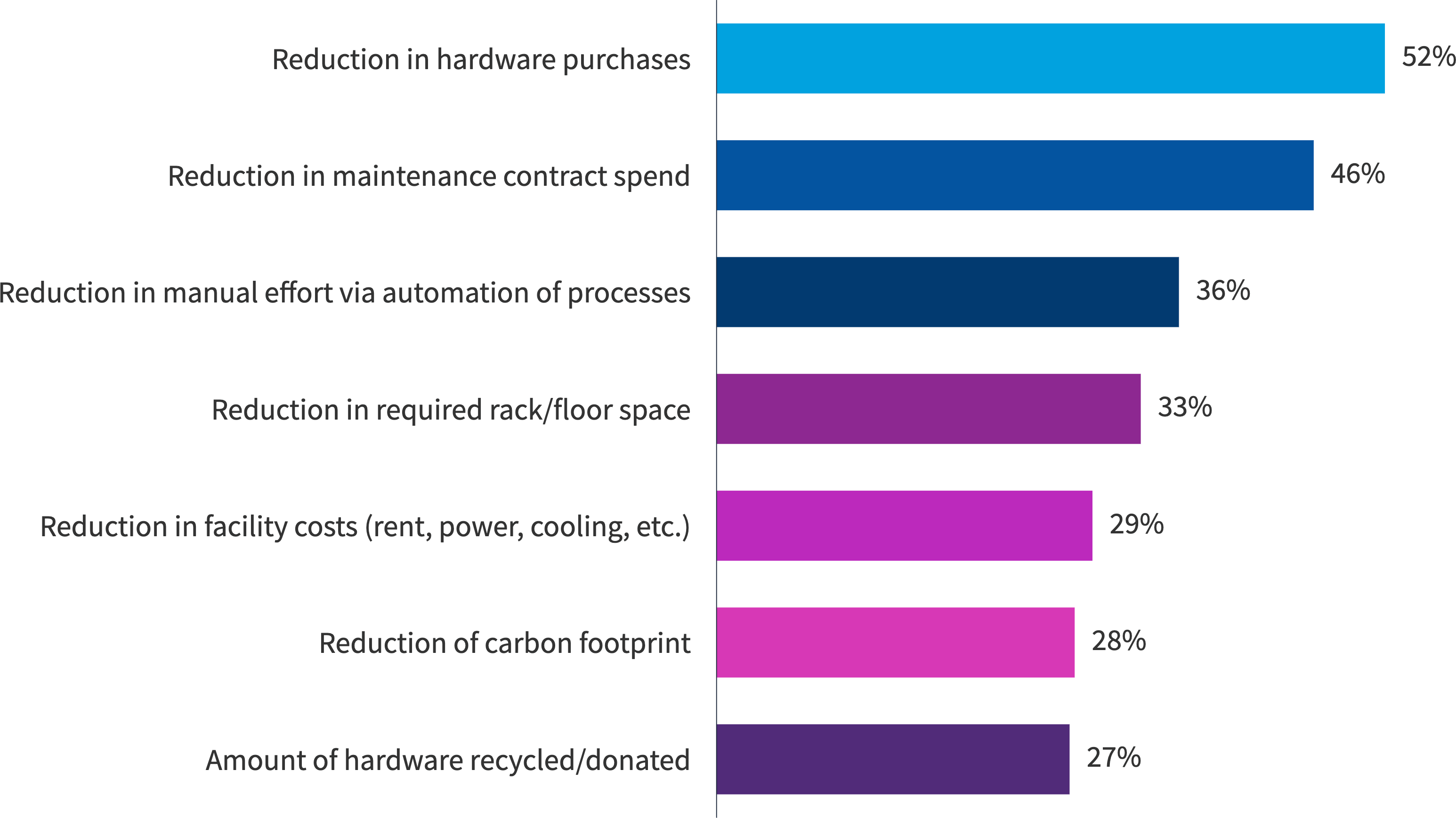 Chart: What metrics are used to measure the success of your HAM initiatives?