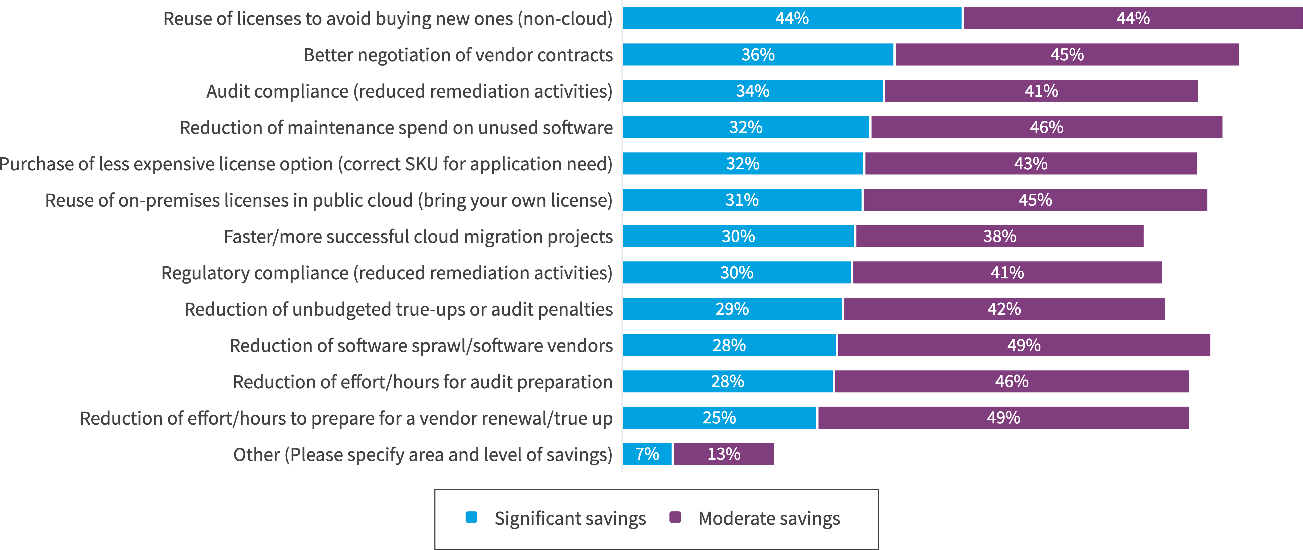 Chart: In what areas have you realized actual savings in the past year due to your SAM program?