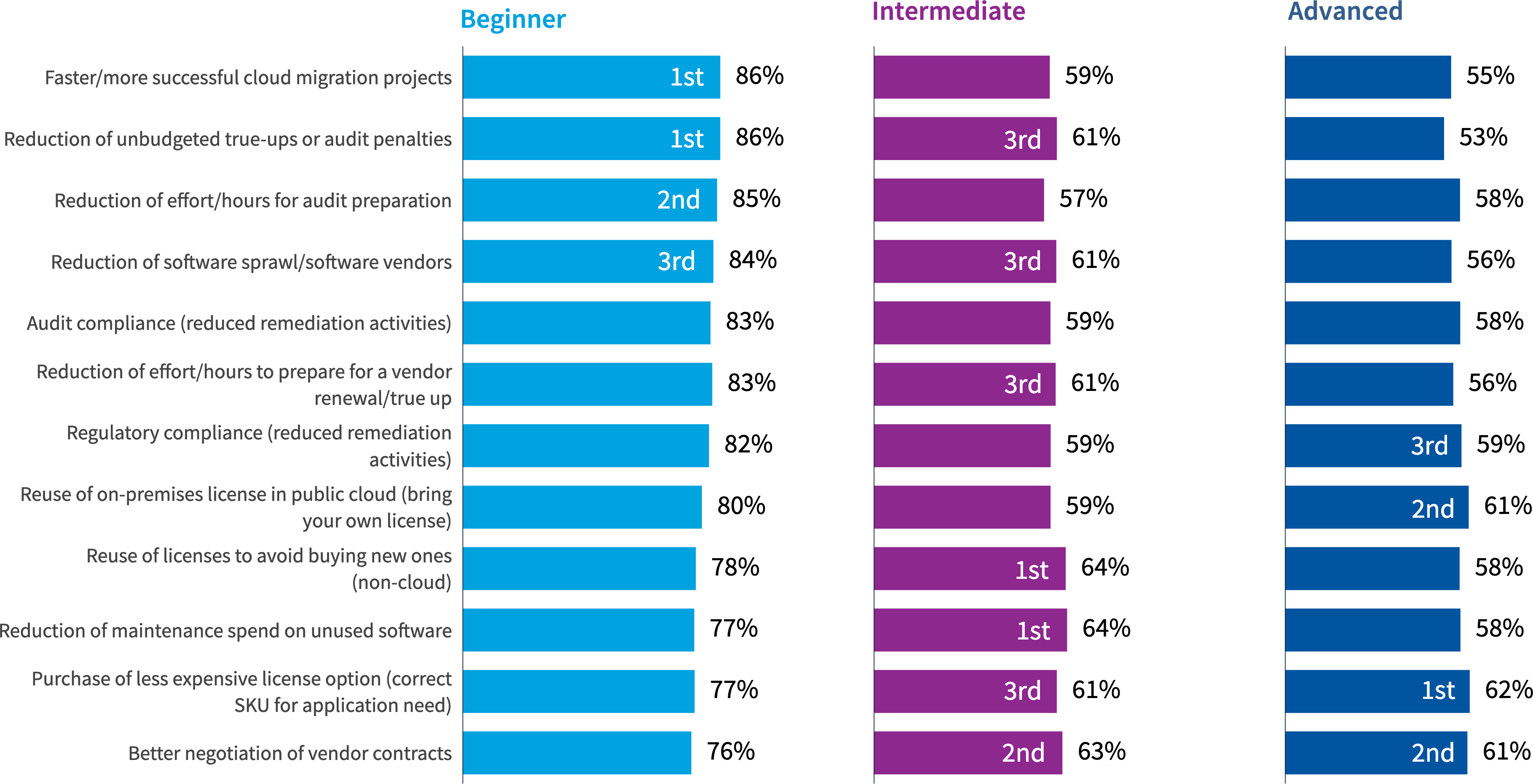 Chart: SAM-generated savings by maturity level