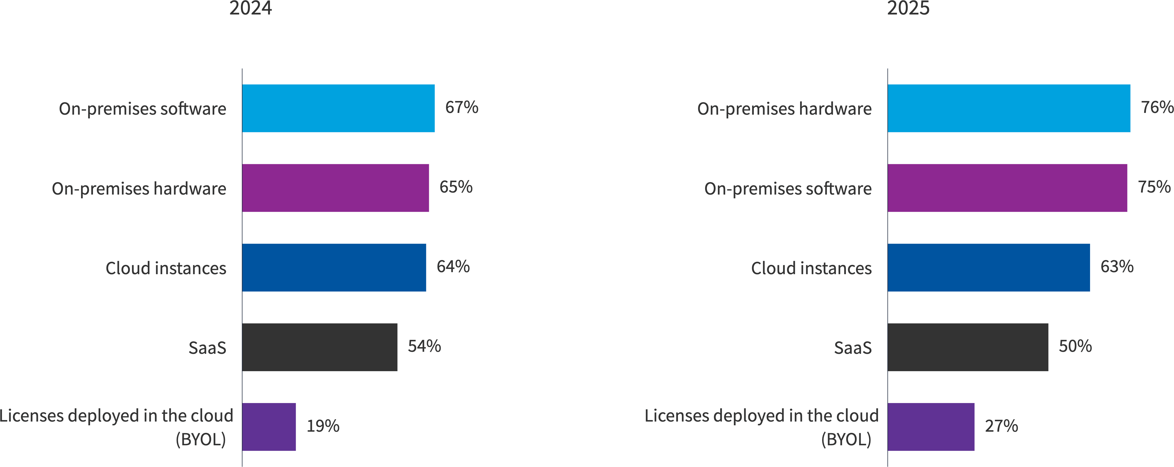 Chart: Do you have accurate visibility into the following environments within your IT estate?