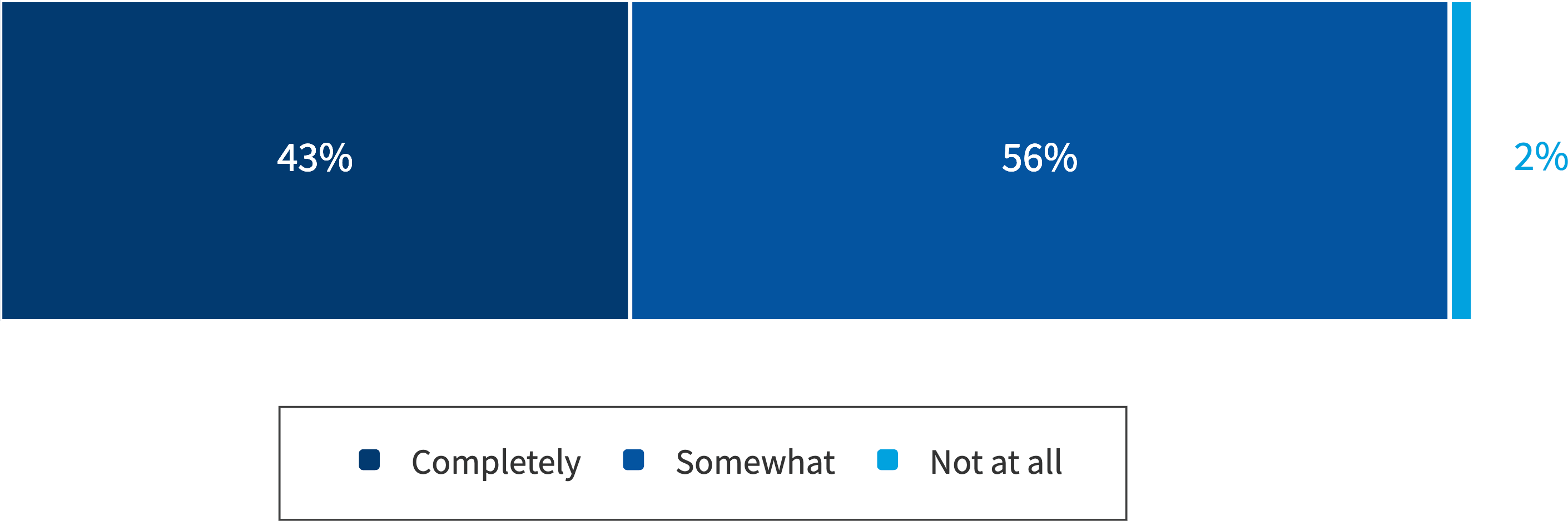 Chart: Does your organization have complete visibility into IT assets and their impact on business outcomes?