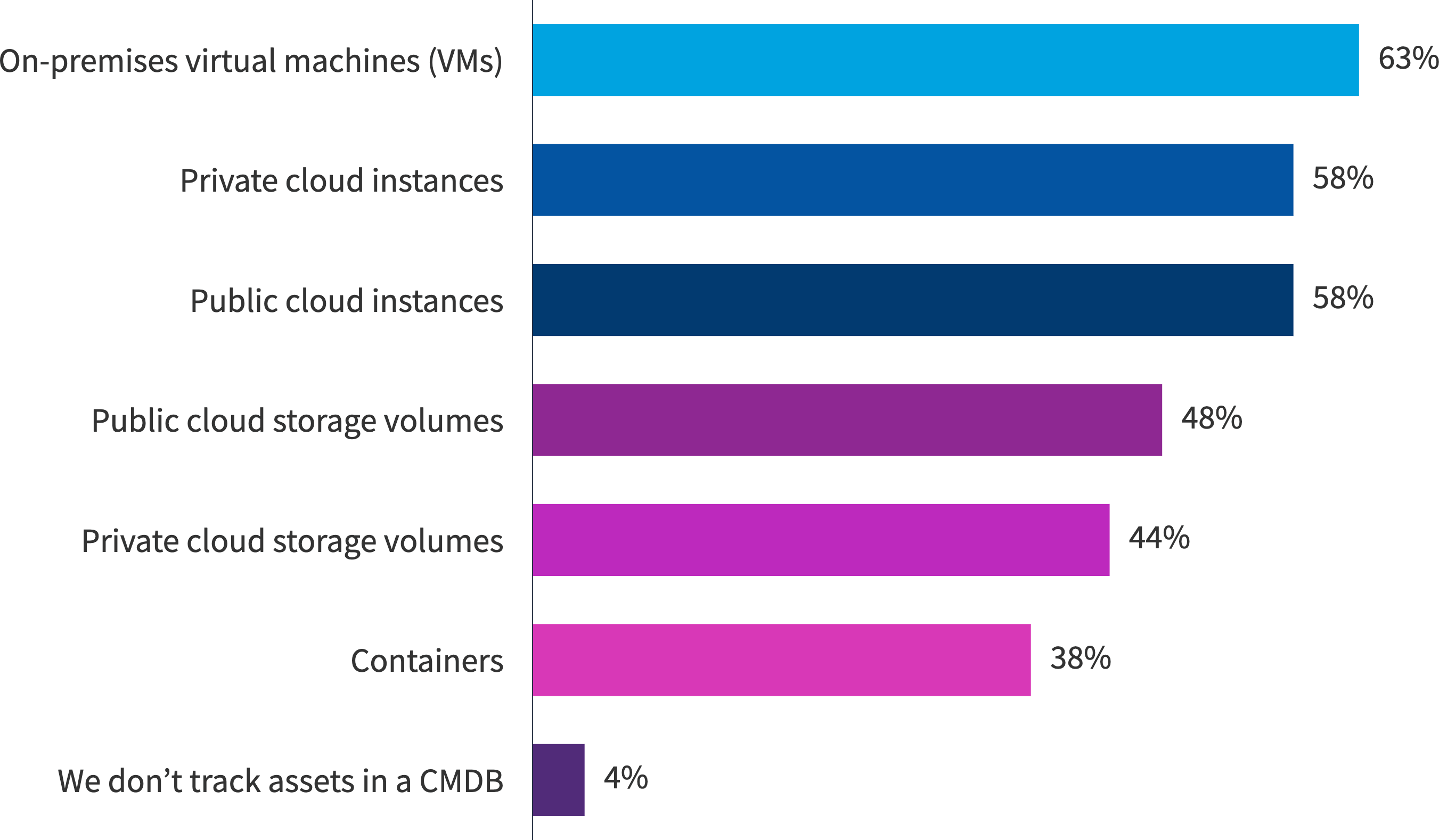 Chart: What assets do you track in your CMDB?