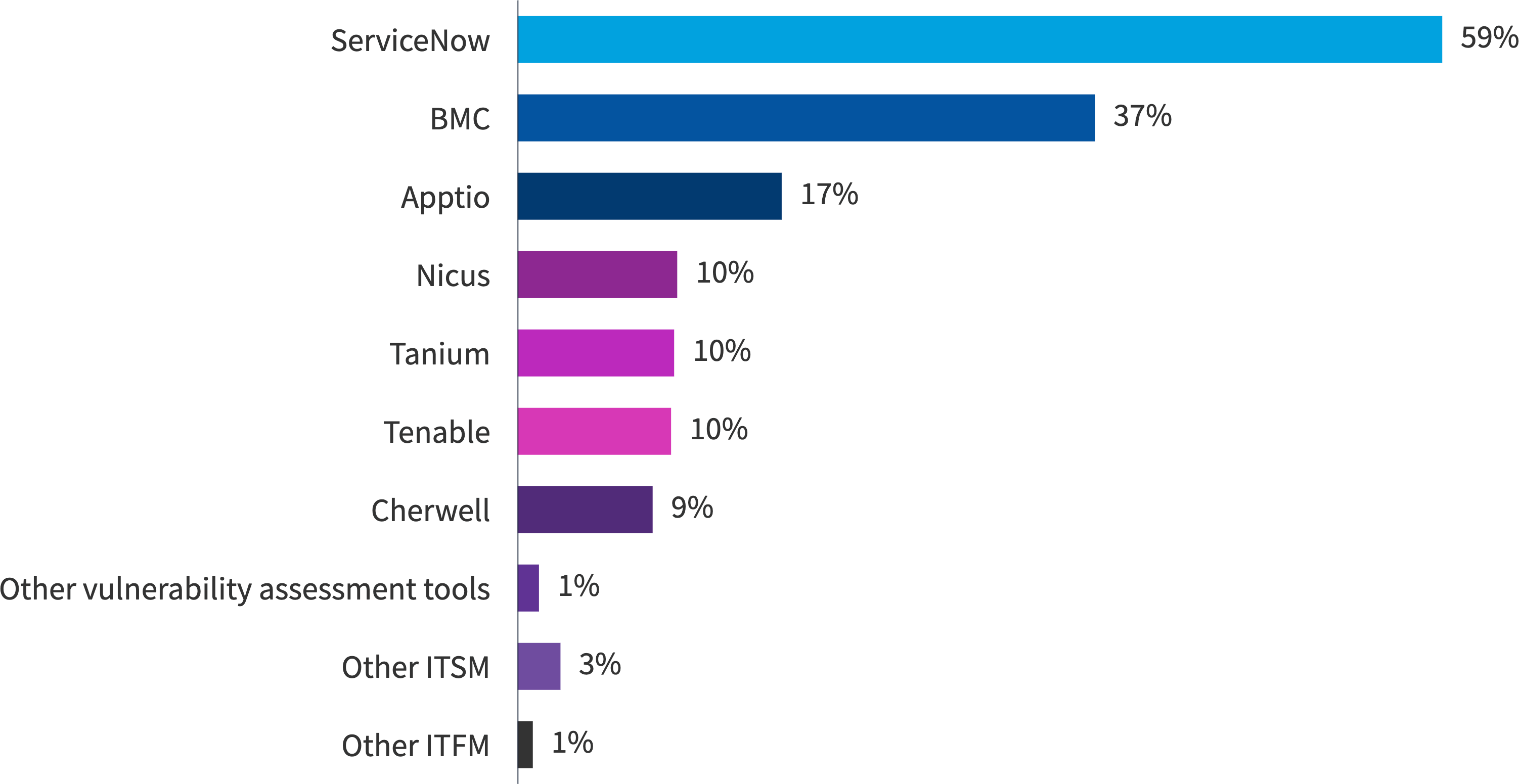 Chart: Do you export data from your asset management tools into any of the following enterprise systems or CMDBs?