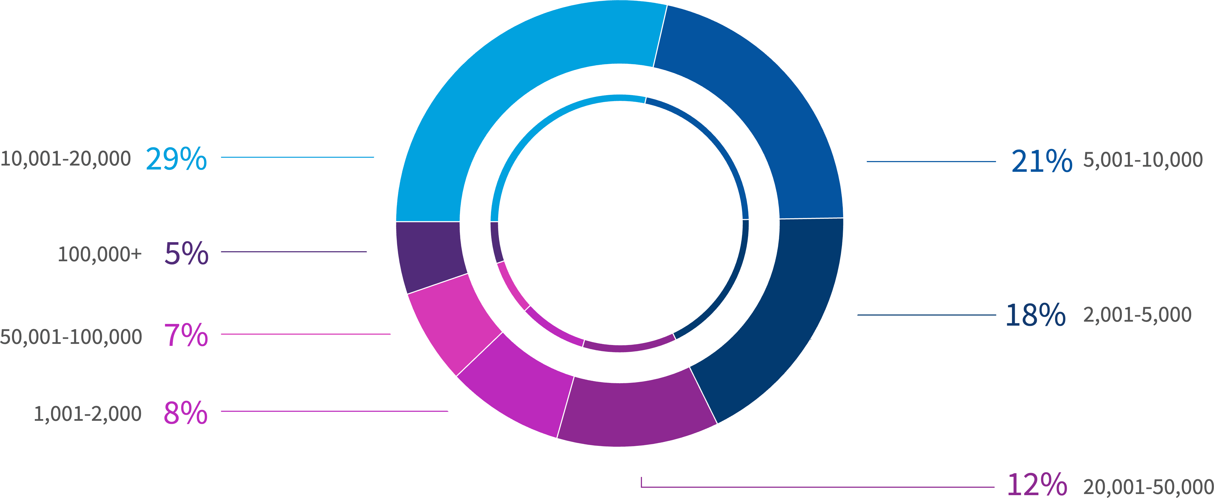 Chart: What size is your organization?