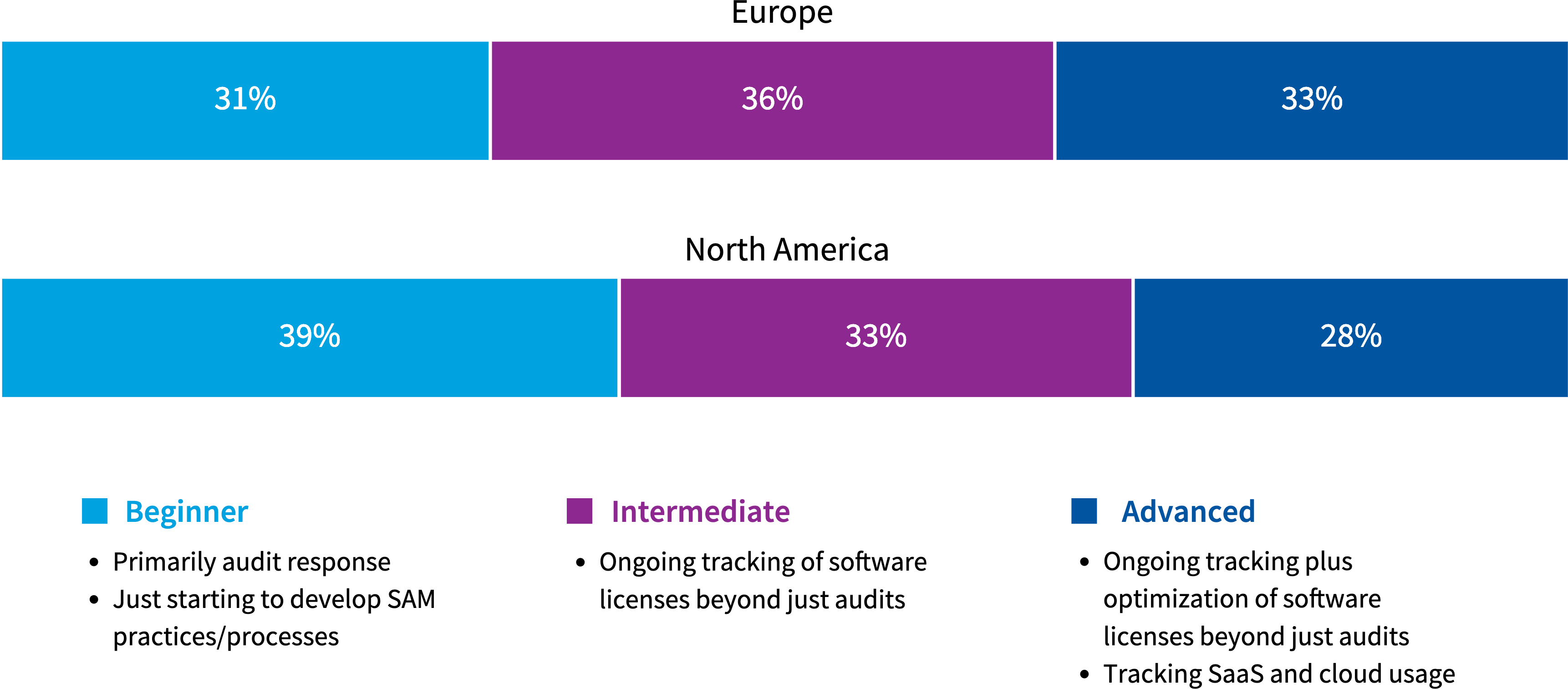 Chart: Which statement best describes where you are in implementing SAM in your organization?