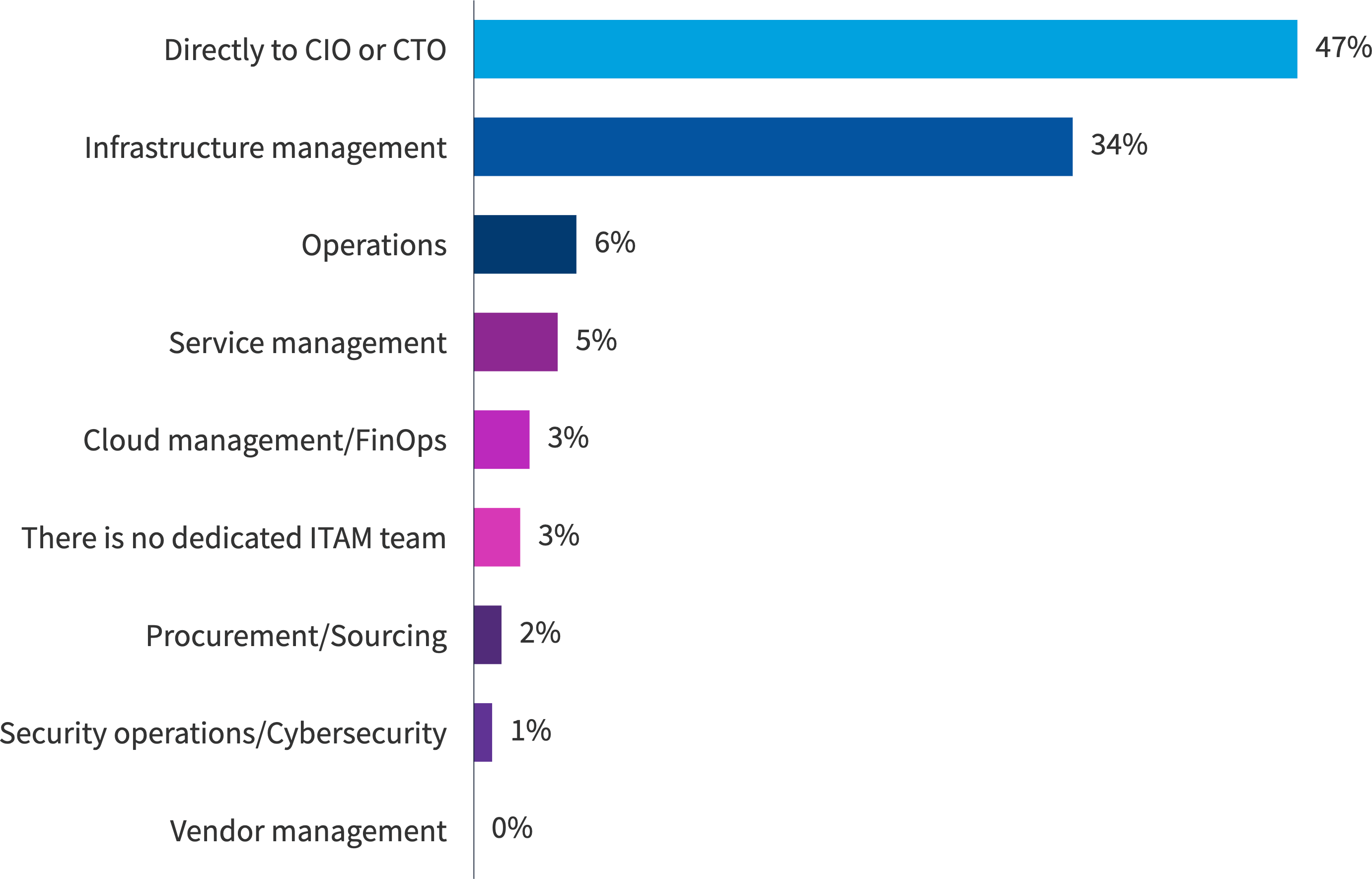 Chart: Where does your ITAM team report in your organization?