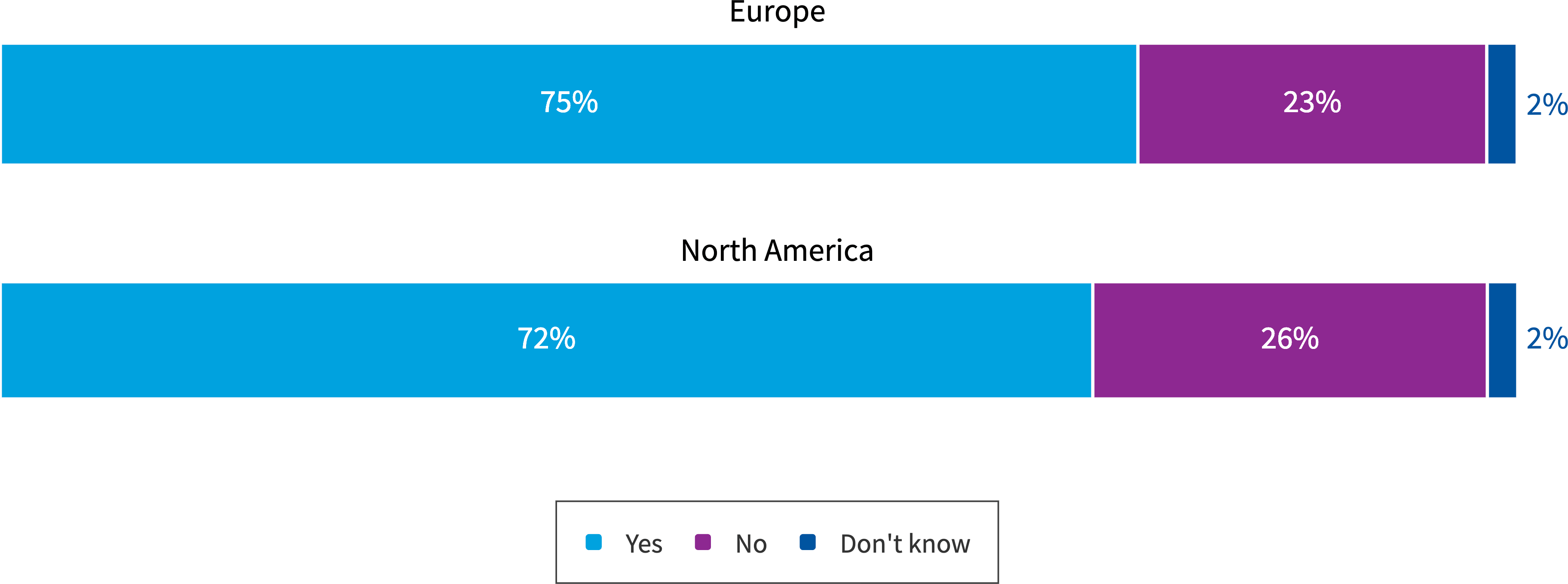 Chart: Does your organization have a FinOps team?