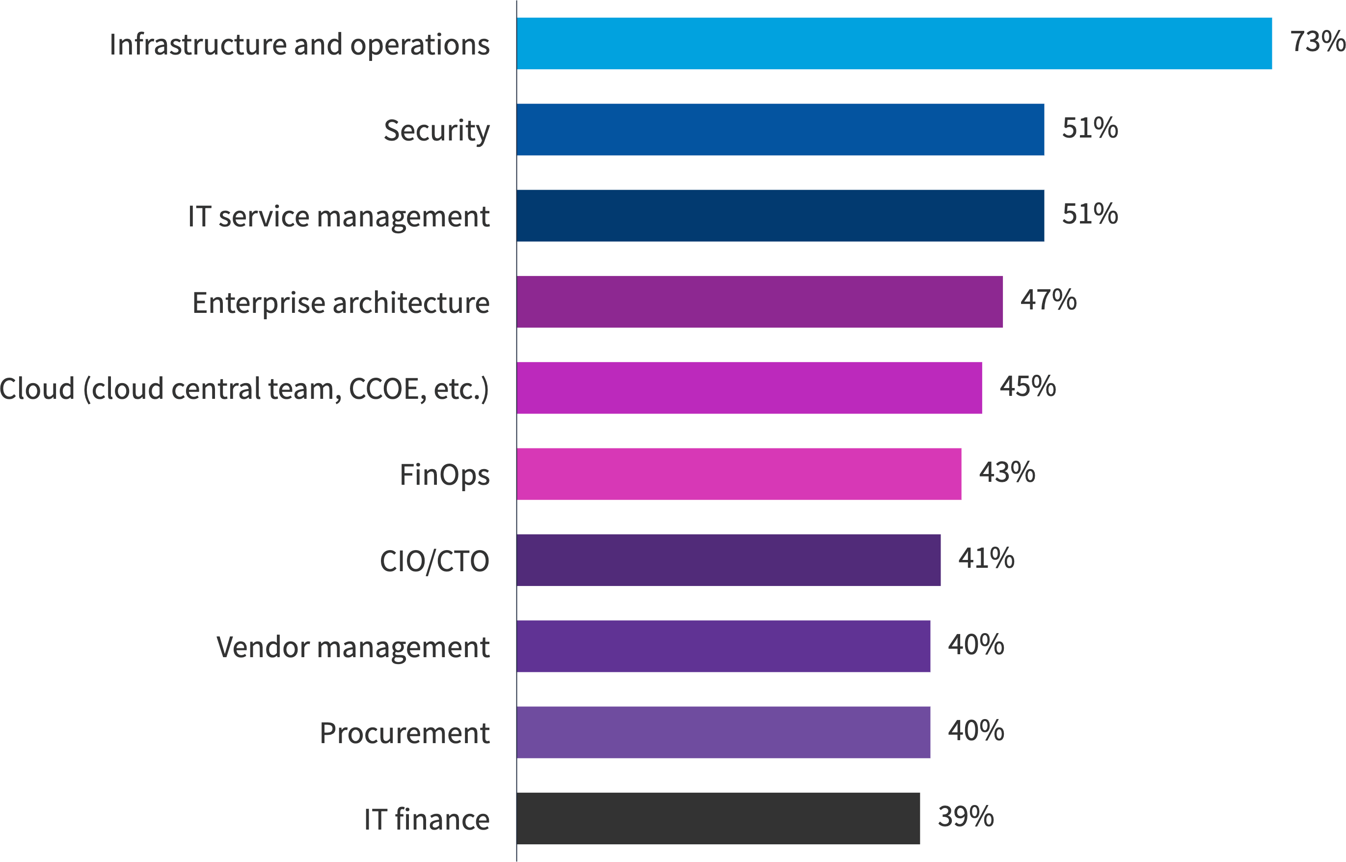 Chart: Which of the following teams does your SAM team have significant interaction with?