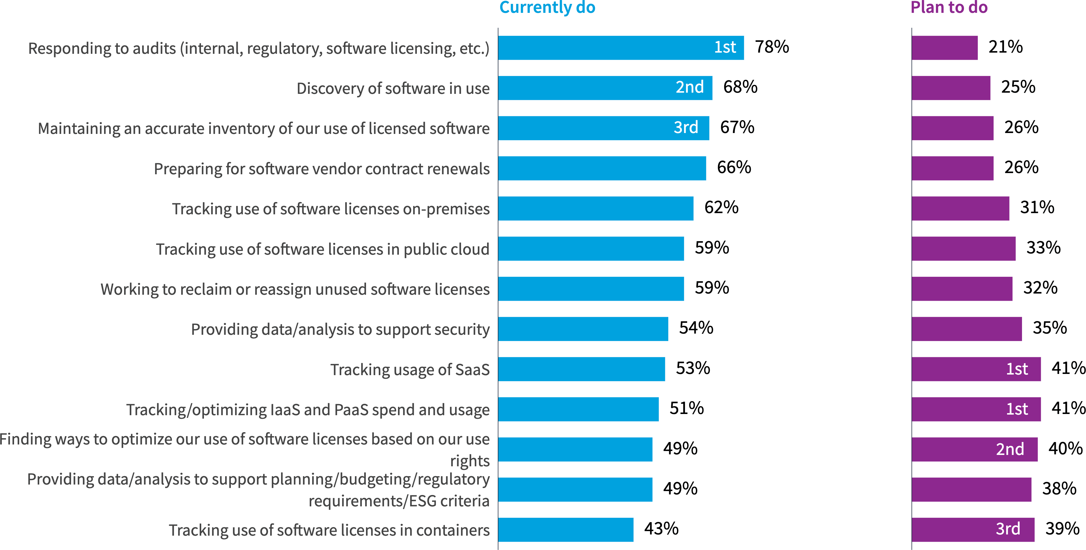 Chart: What SAM-focused responsibilities does your ITAM team have?