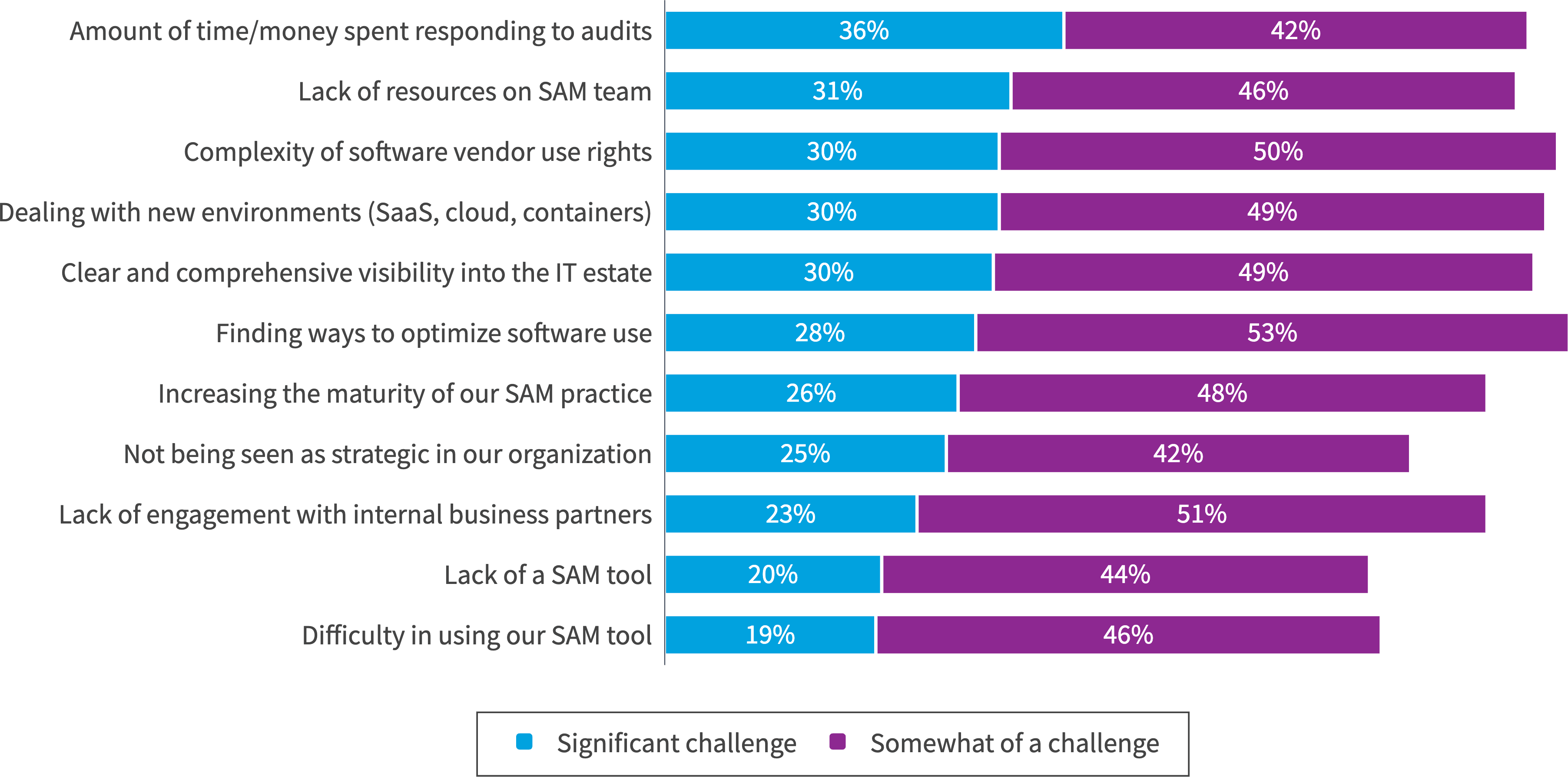 Chart: What are your challenges with SAM?