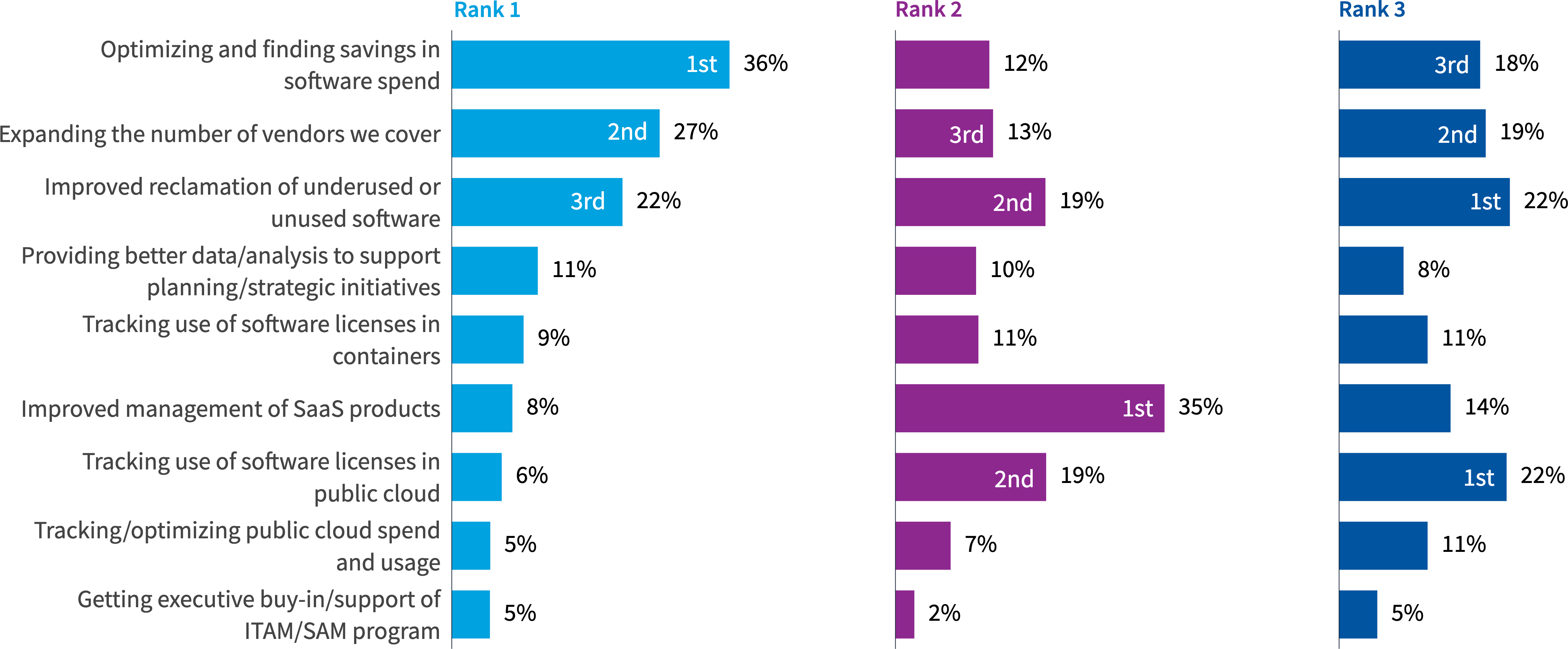 Chart: What are the top 3 SAM initiatives you want to advance in the next year?