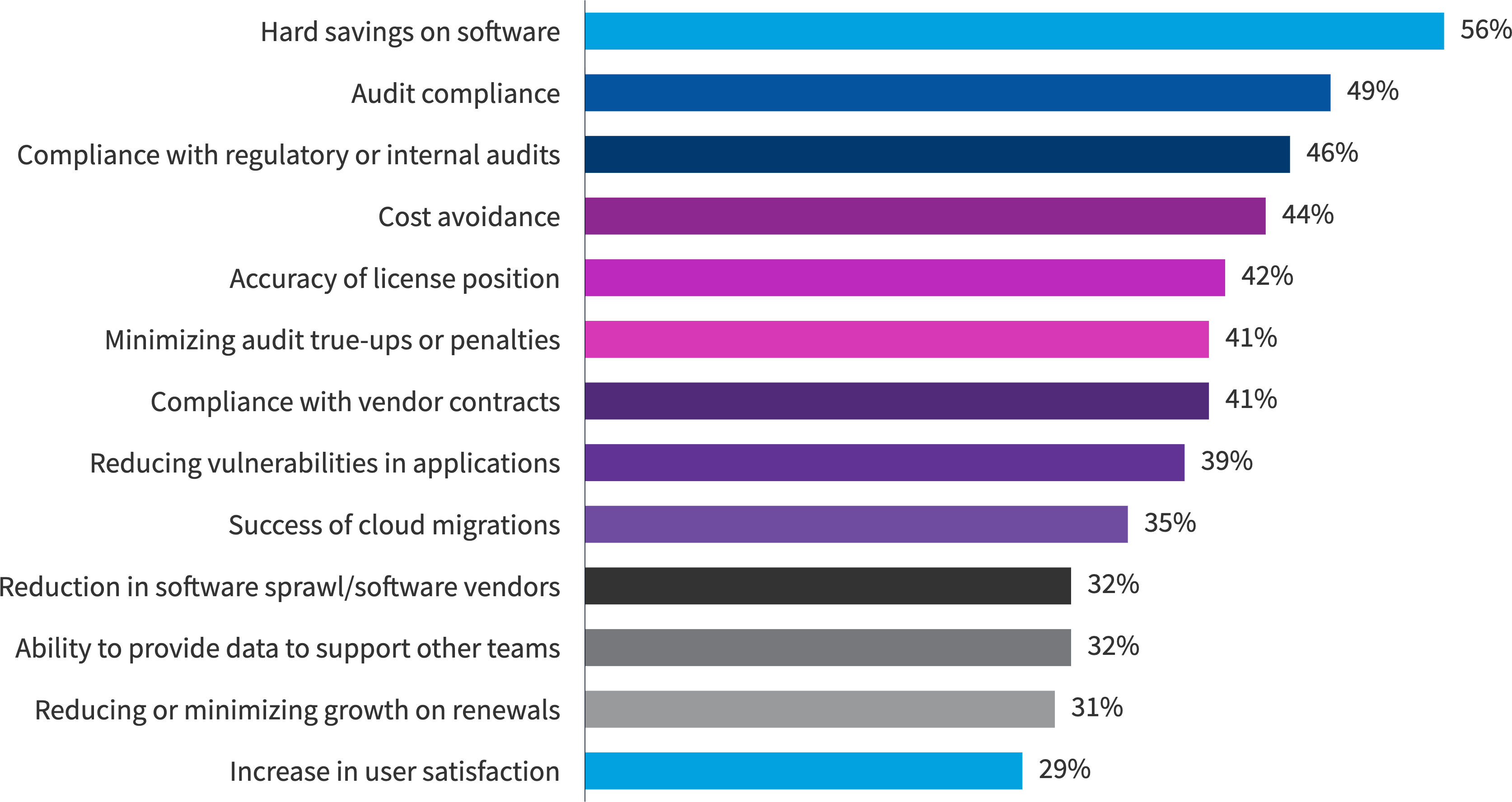 Chart: What metrics are used to measure the success of your SAM initiative?