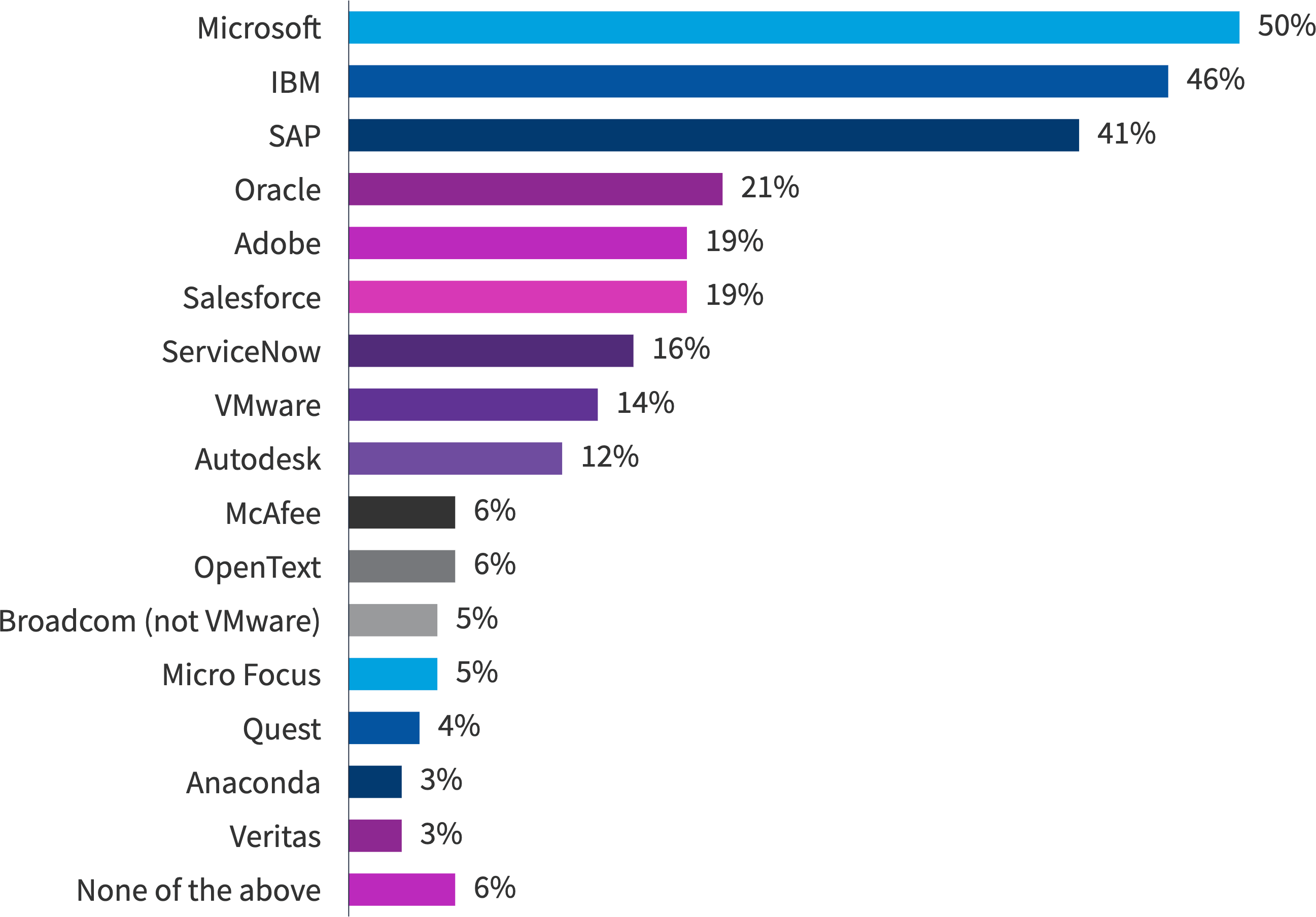 Chart: Which of the following vendors have audited your organization in the past 3 years?