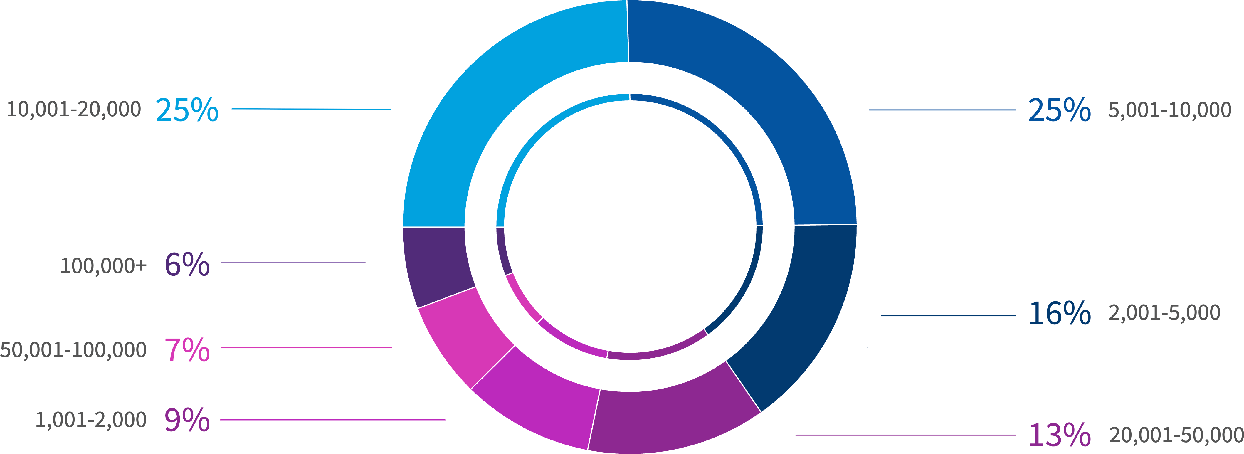 Chart: What size is your organization?