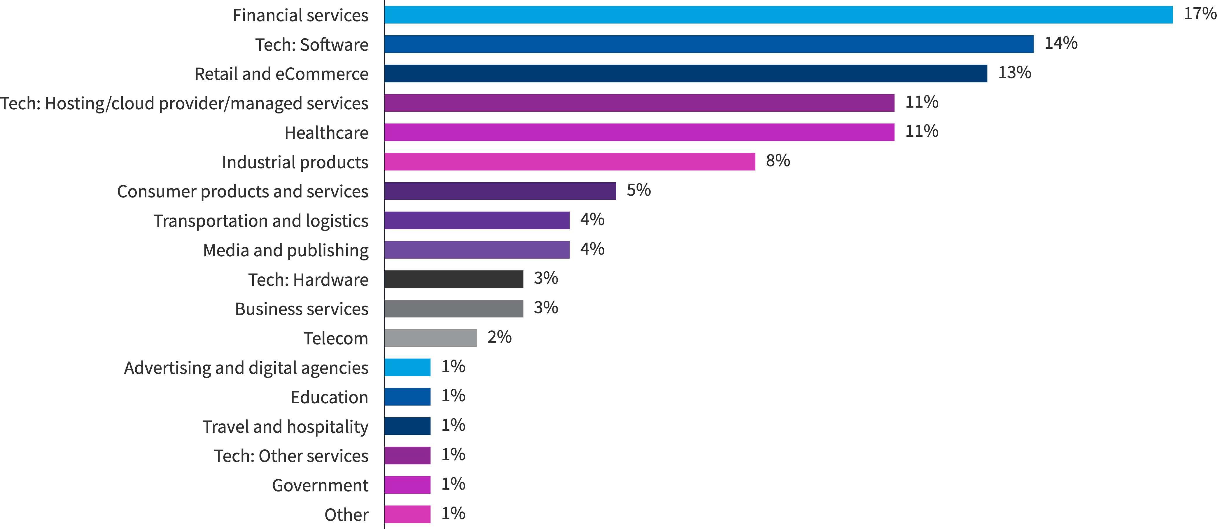 Chart: What’s your company’s industry?