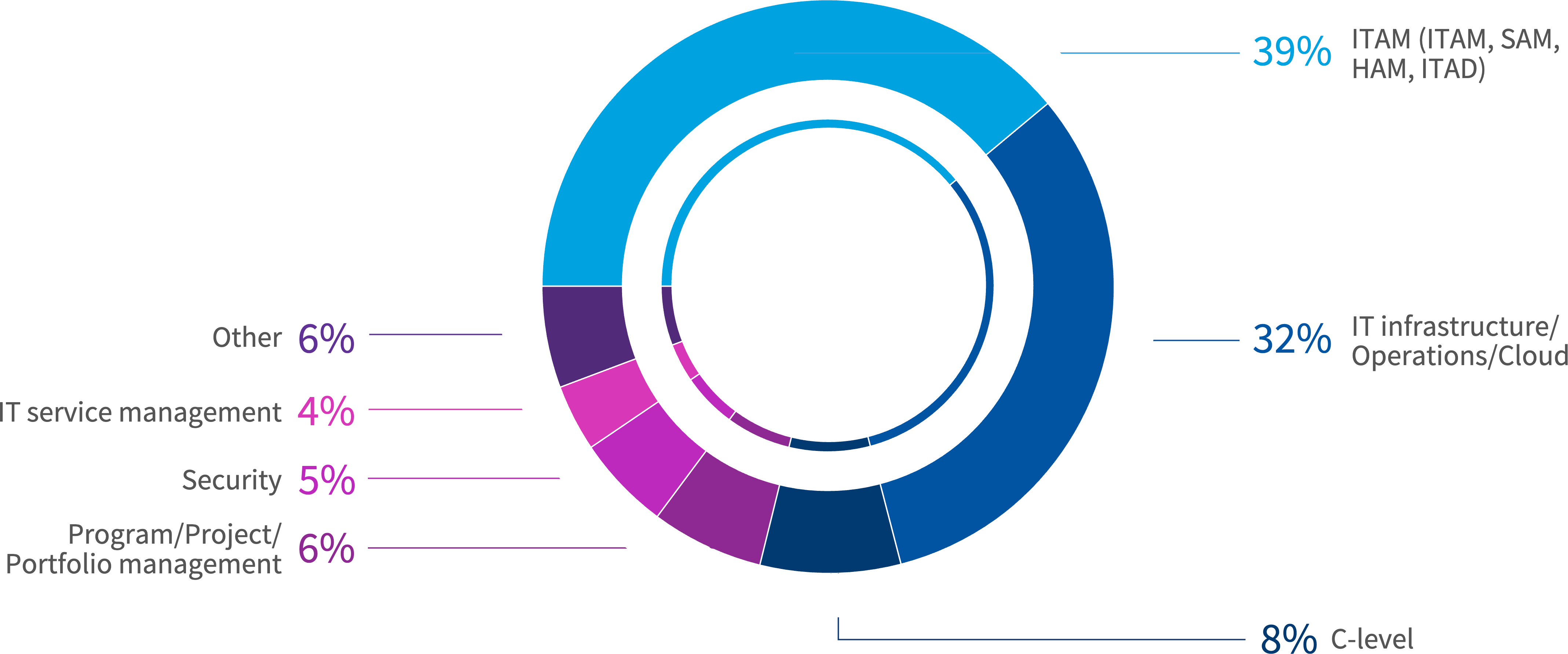Chart: What best describes your function?