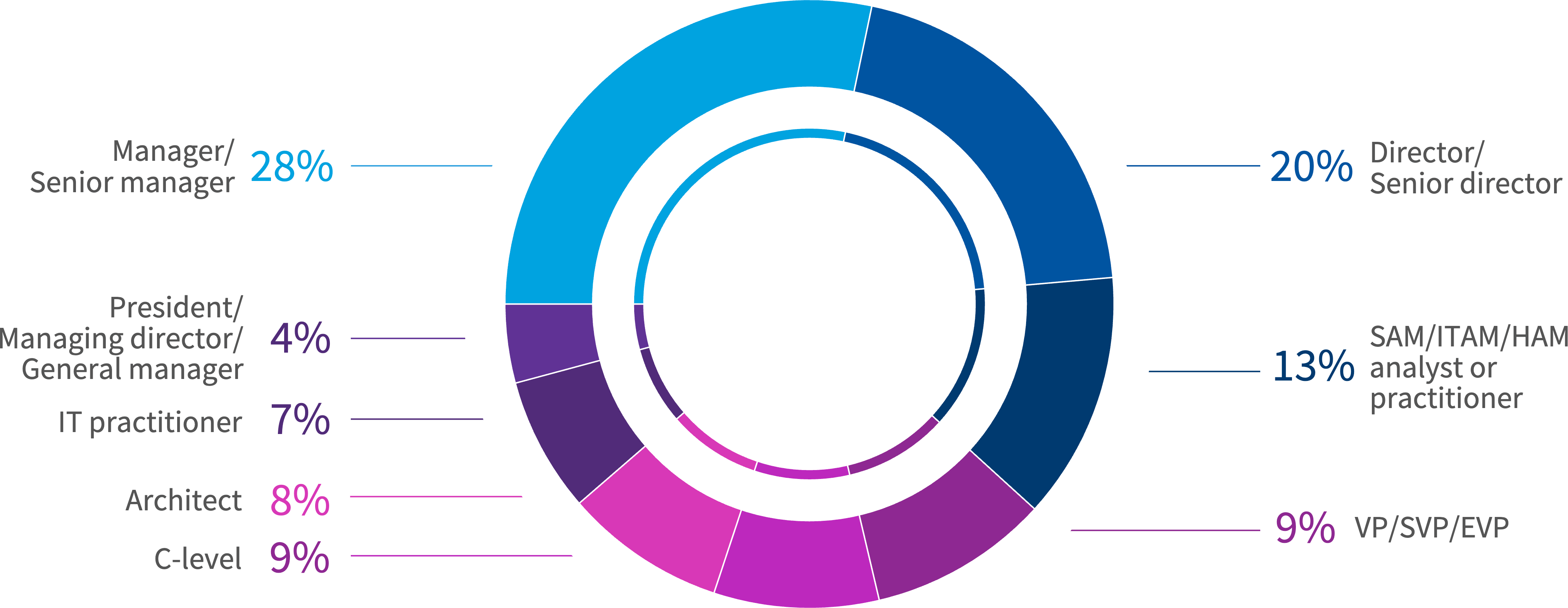 Chart: What’s your role?