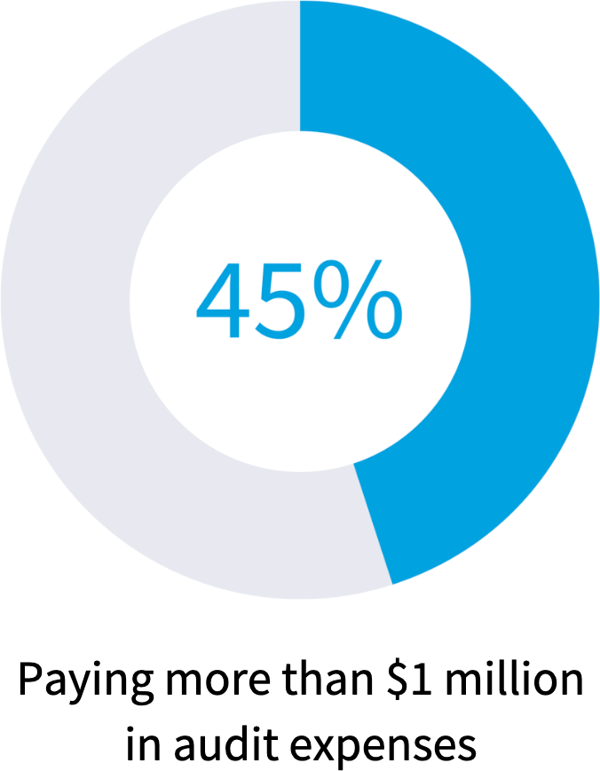 Chart: How much do you estimate your organization has spent on software vendor audits over the past 3 years?