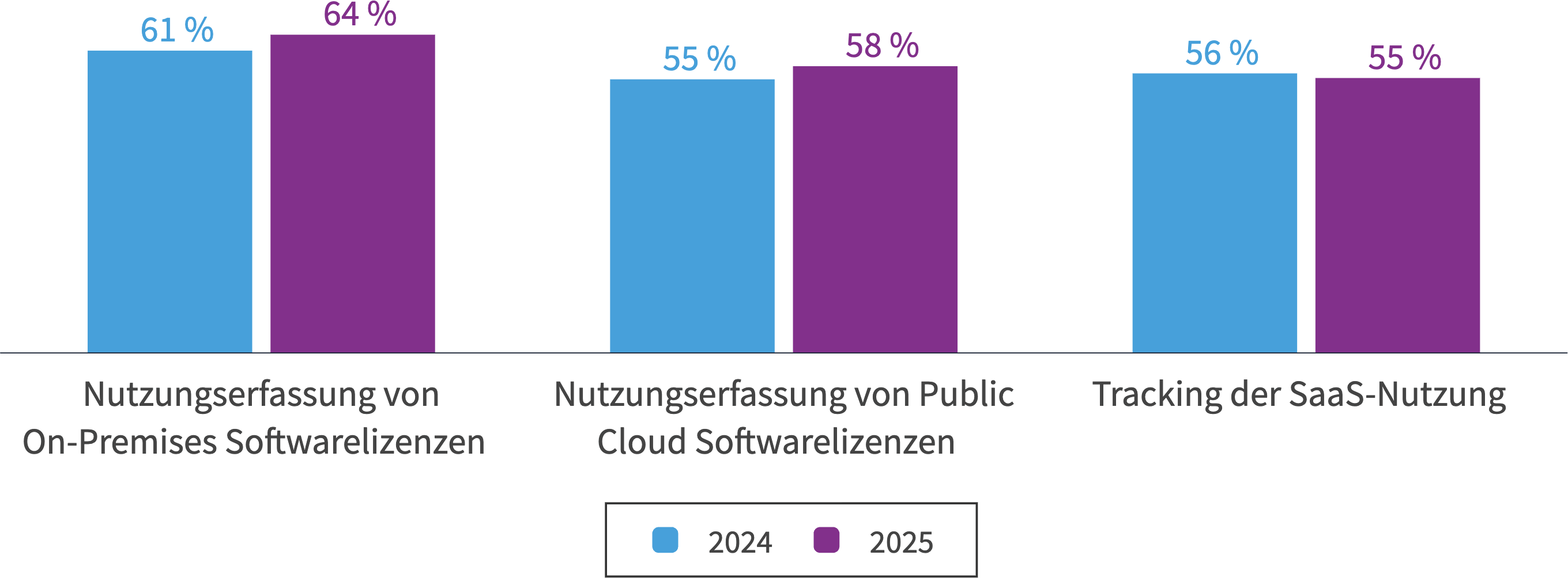 Chart: Welche SAM-spezifischen Aufgaben hat Ihr ITAM-Team?