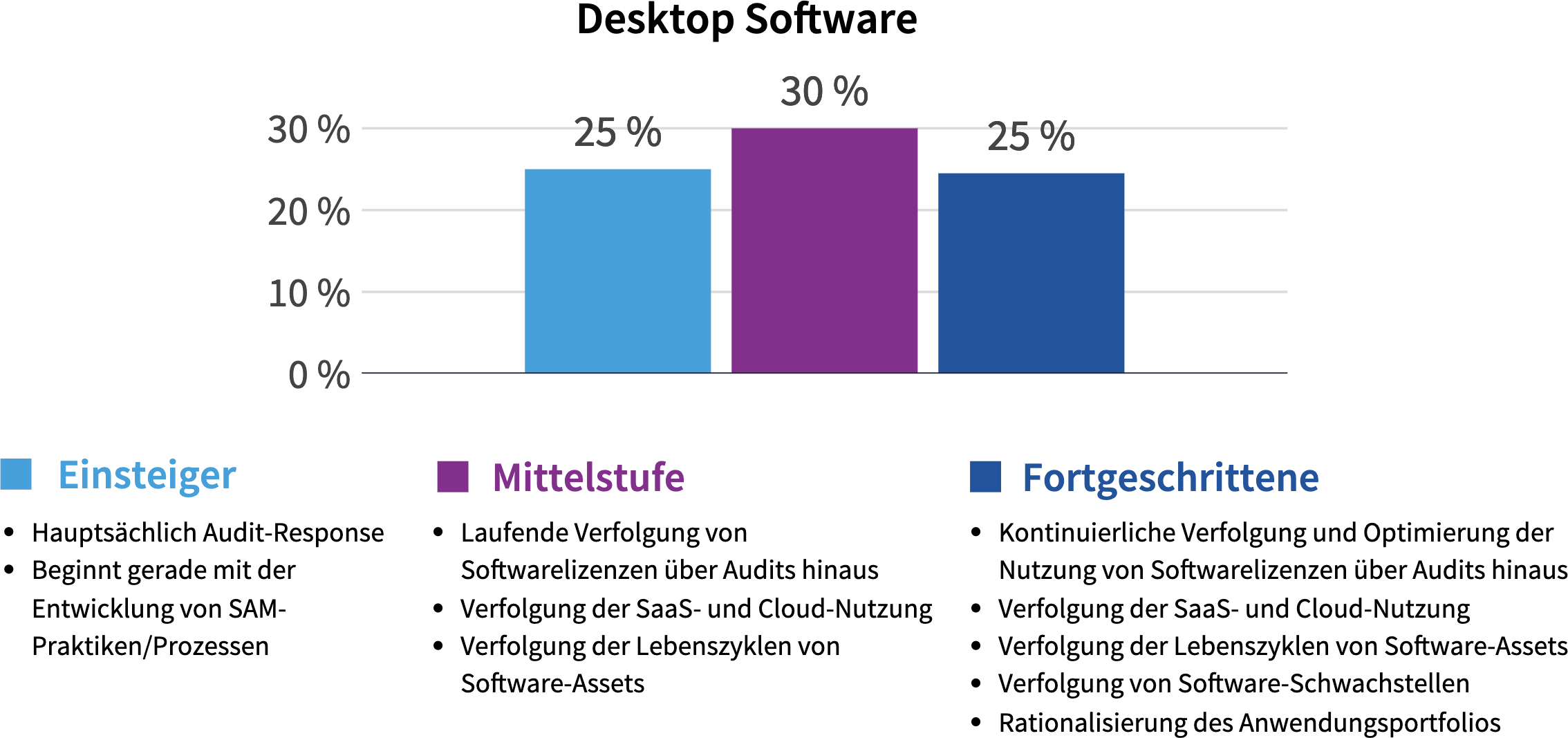 Chart: Wie hoch sind die geschätzten verschwendeten Ausgaben in Ihrem IT-Bereich?