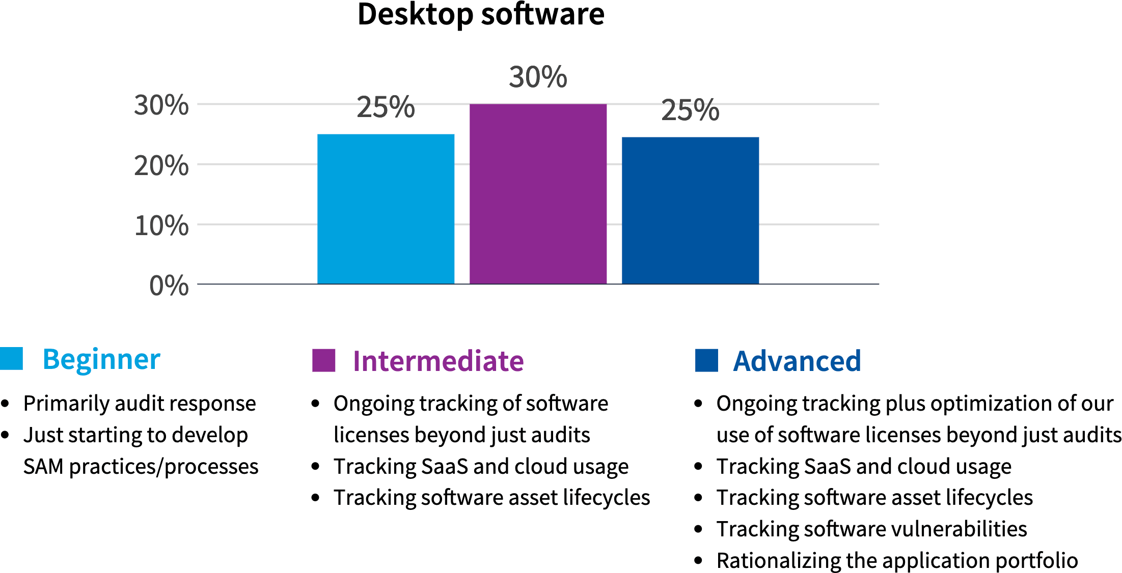 Chart: What’s your estimated wasted spend across your IT estate?
