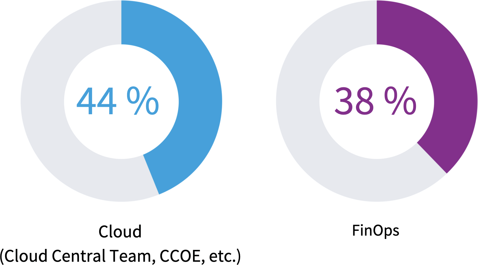 Chart: Mit welchen der folgenden Teams arbeitet Ihr SAM-Team eng zusammen?