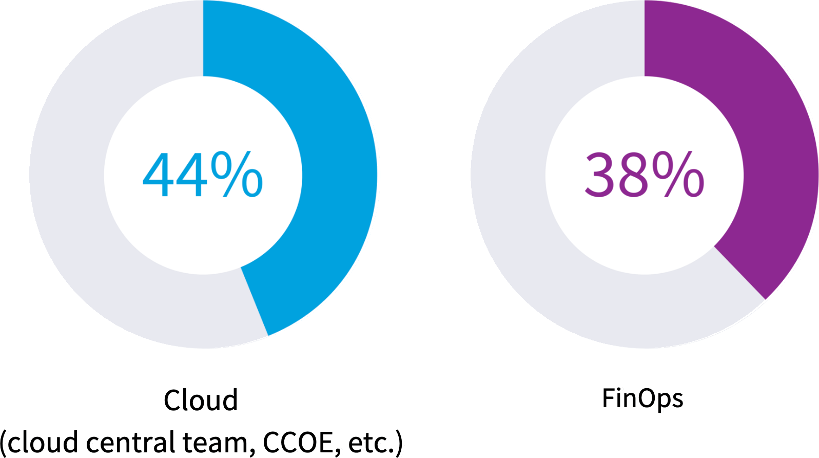 Chart: Which of the following teams does your SAM team have significant interaction with?