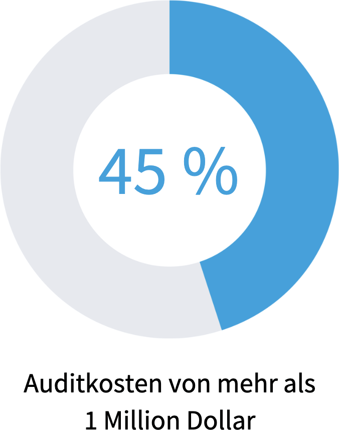 Chart: Wie viel hat Ihr Unternehmen schätzungsweise in den letzten 3 Jahren für Audits von Softwareanbietern ausgegeben?