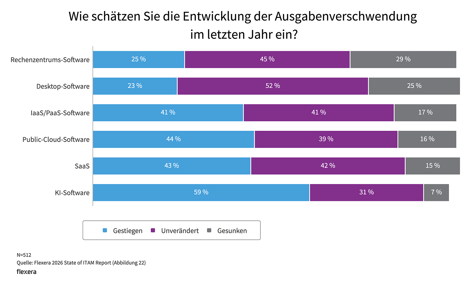 Kosten und Nutzung von KI entwickeln sich schneller als Transparenz und Steuerung