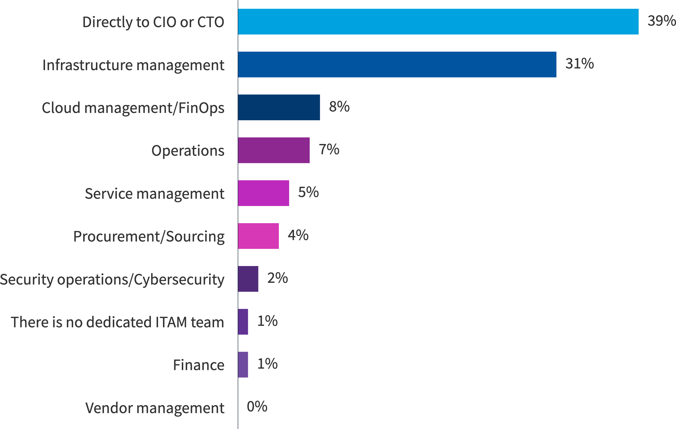 Chart: Where does your ITAM team report?