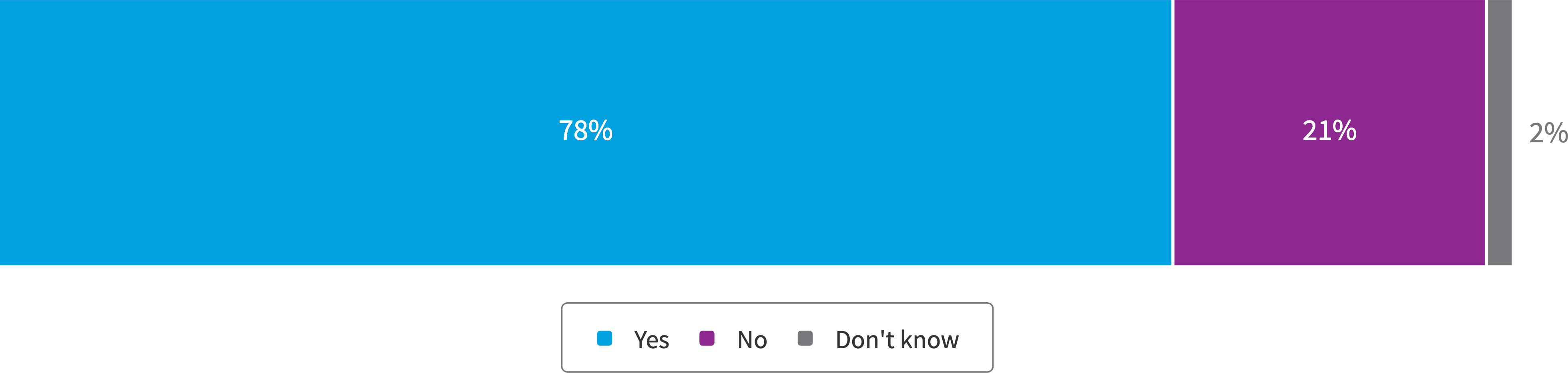 Chart: Does your organization have a FinOps team?