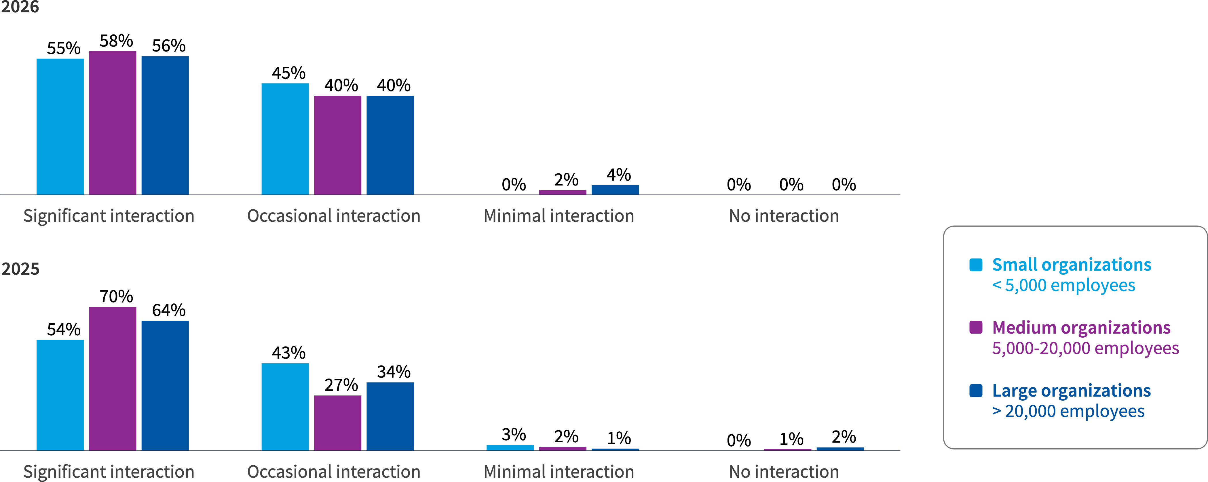 Chart: Interaction between ITAM and FinOps teams