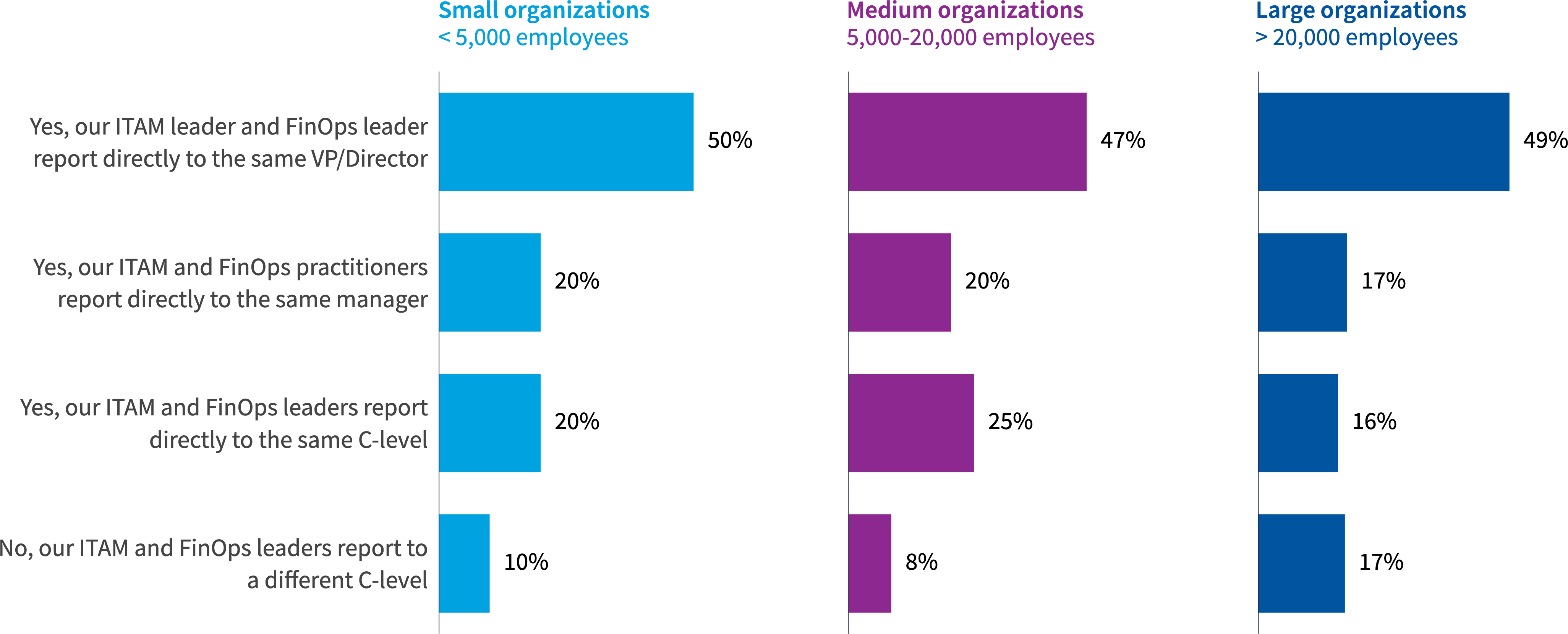 Chart: Understanding the ITAM and FinOps teams’ relationship