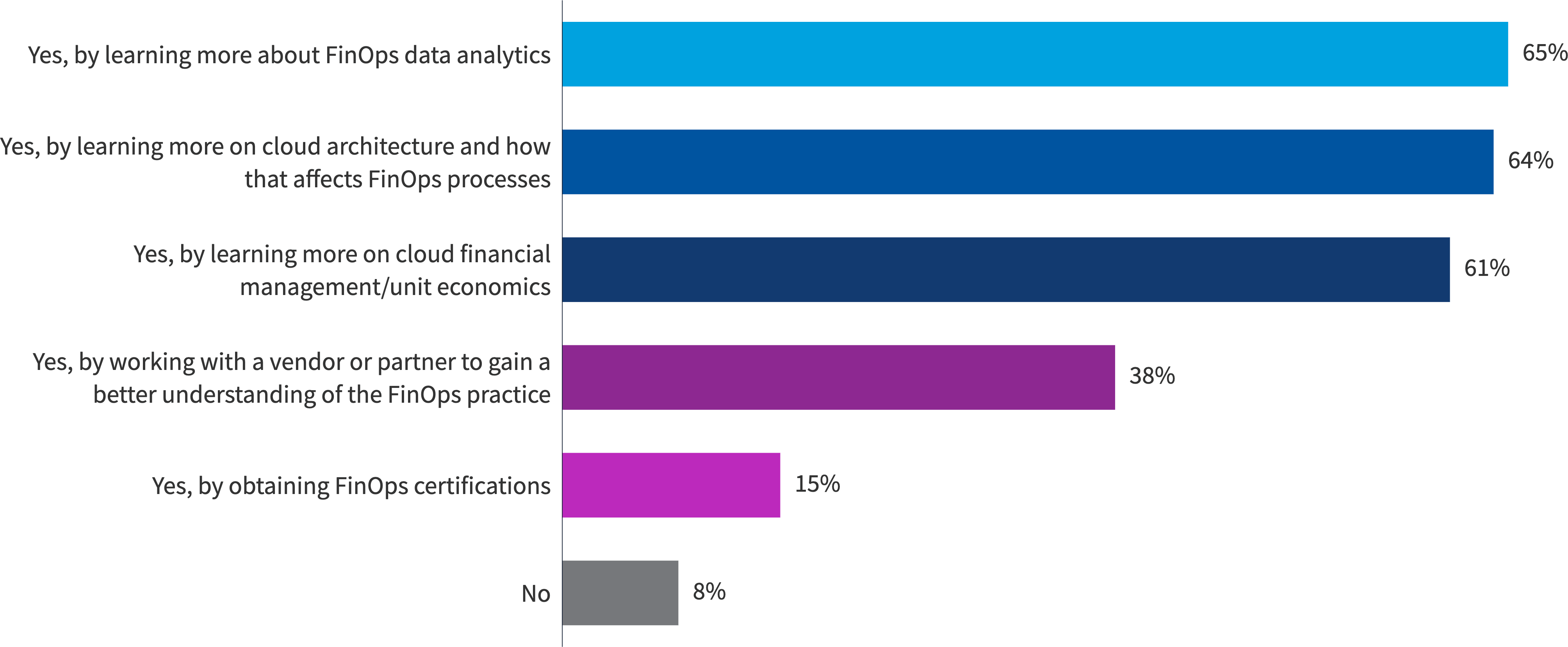 Chart: Is your team upskilling for FinOps?