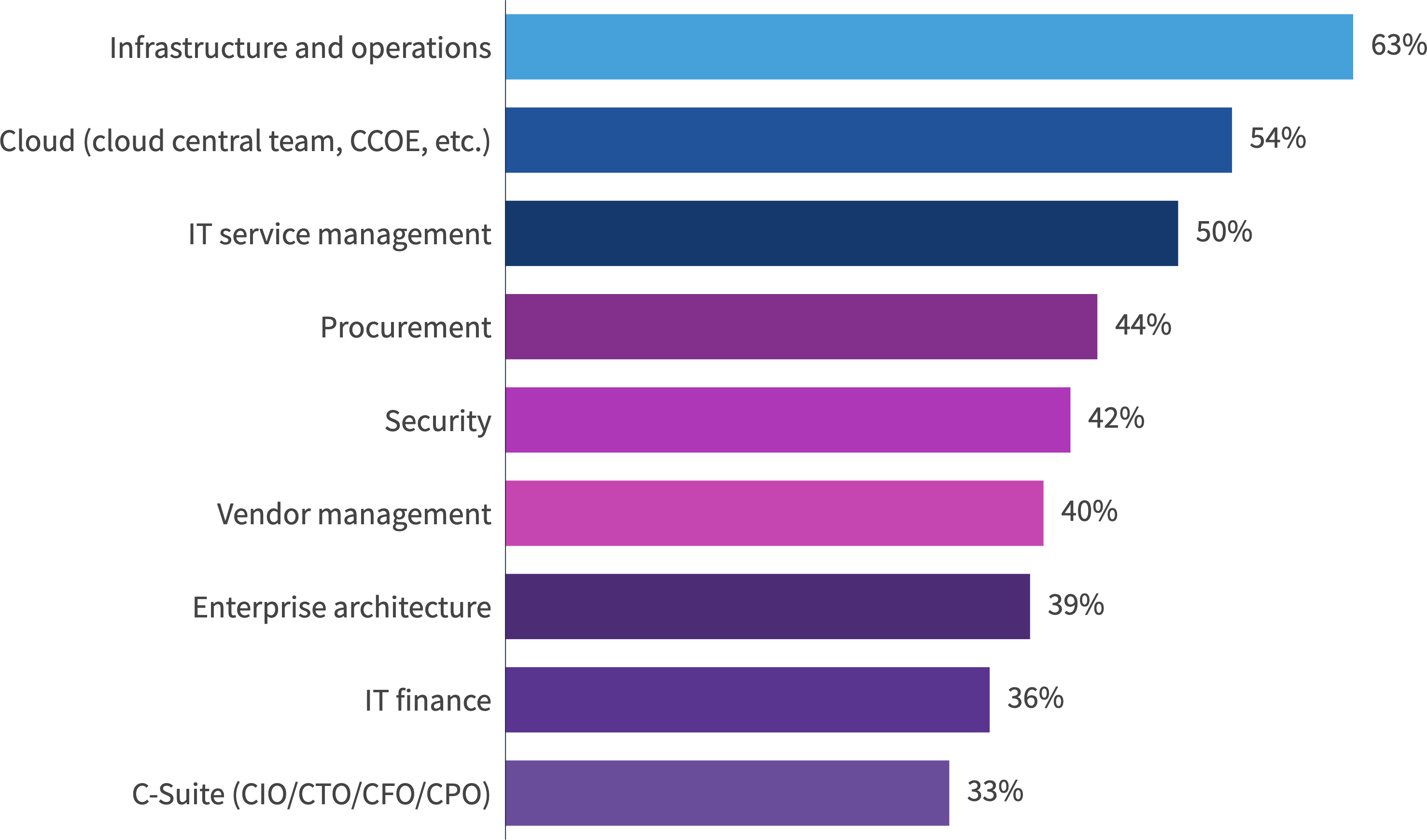 Chart: Which of the following teams does your SAM team have significant interaction with?
