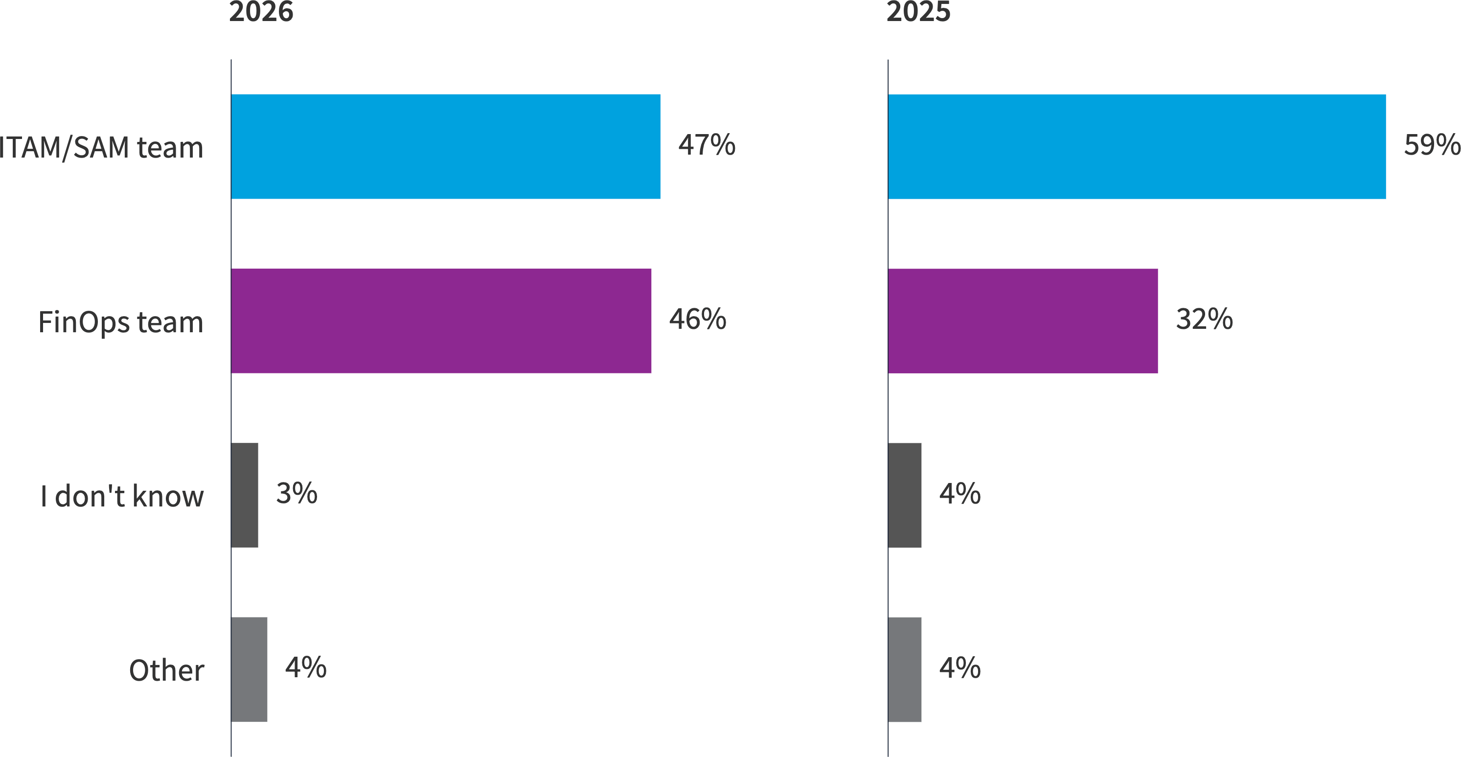 Chart: Which team is responsible for generating software savings in public cloud environments?