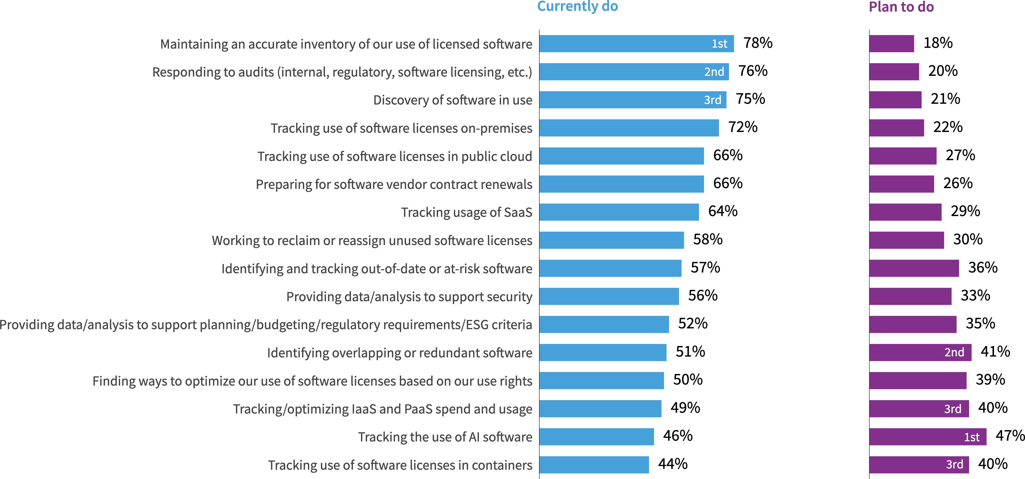 Chart: What SAM-focused responsibilities does your ITAM team have?