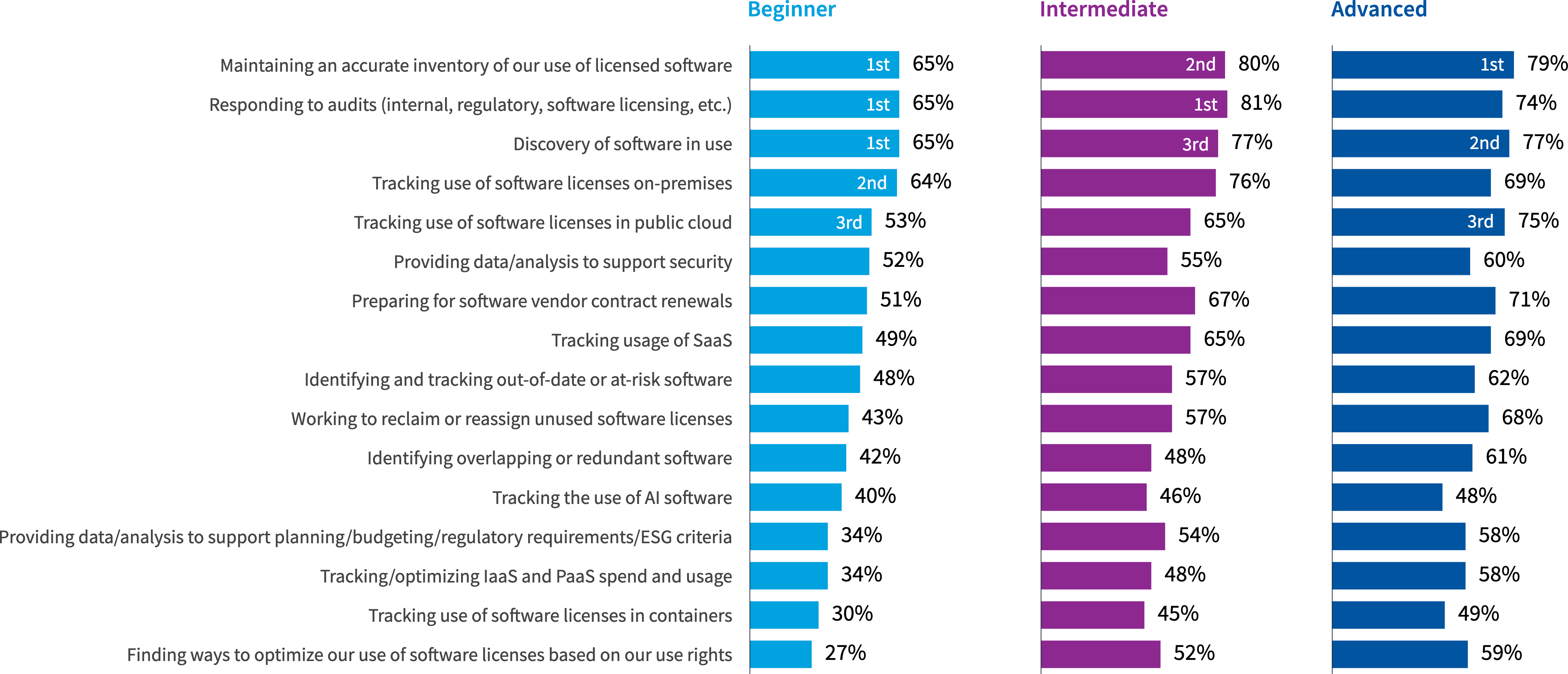 Chart: SAM responsibilities by maturity