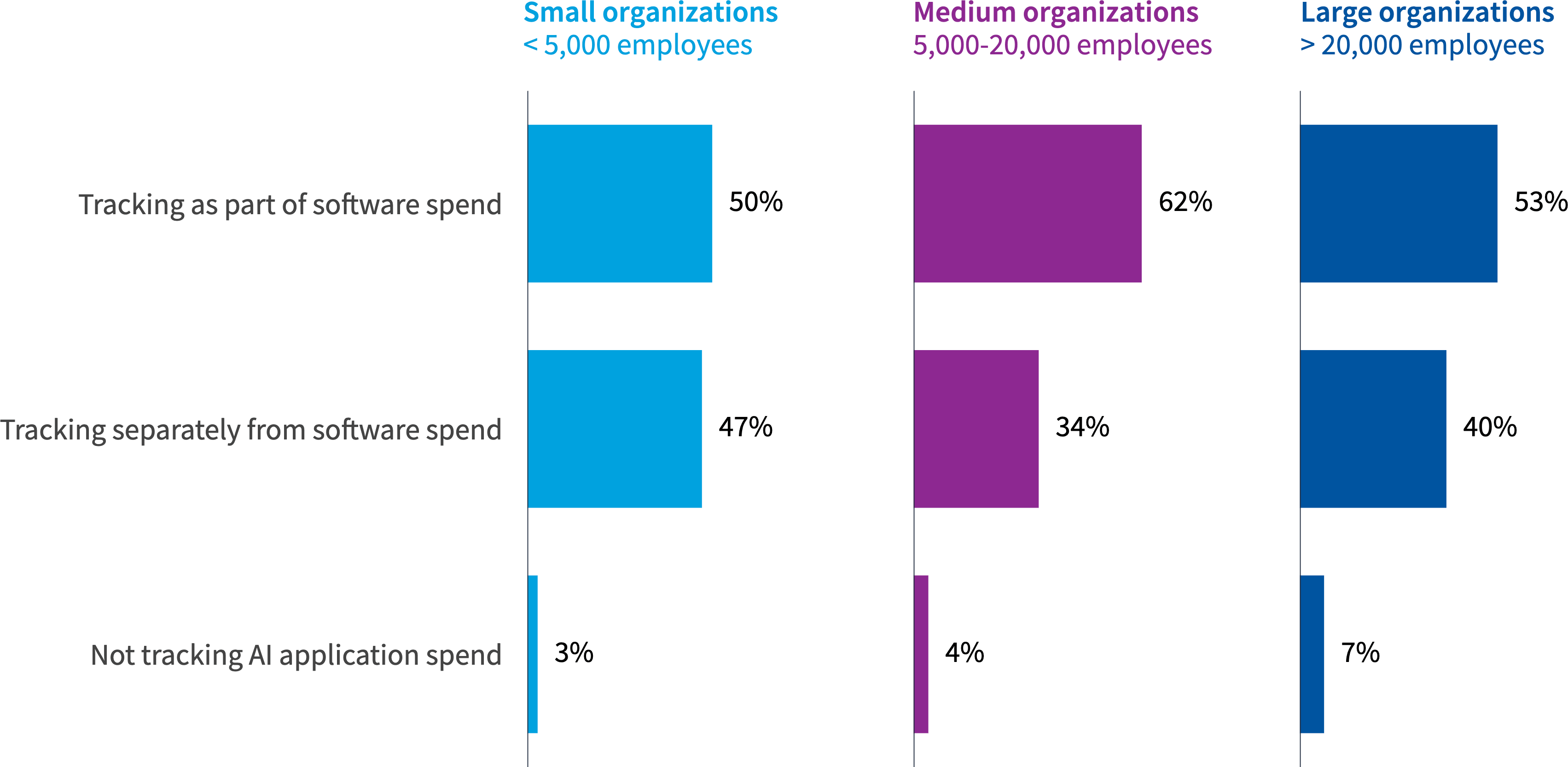 Chart: How are you measuring AI spend?