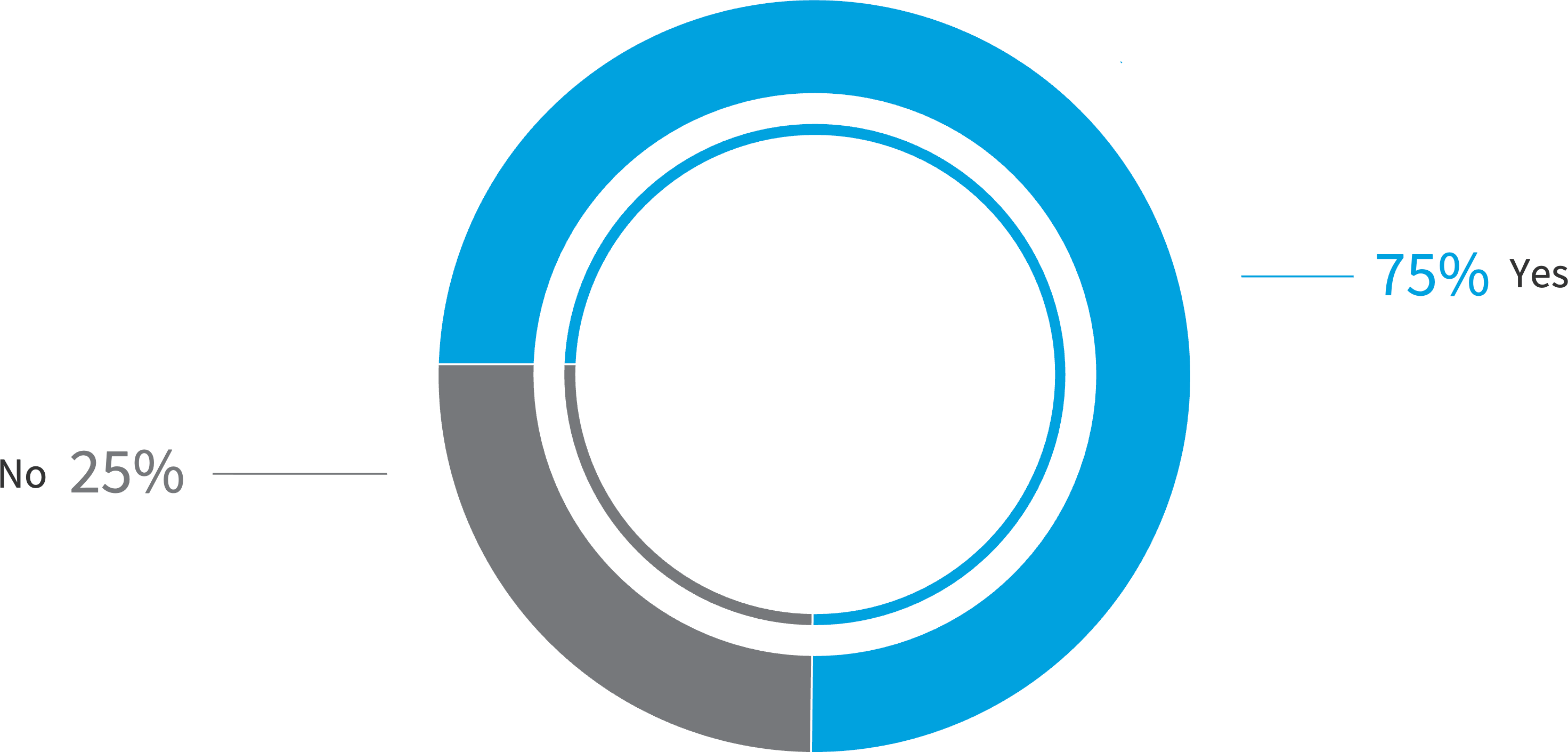 Chart: Do you use an MSP for any of your ITAM needs?