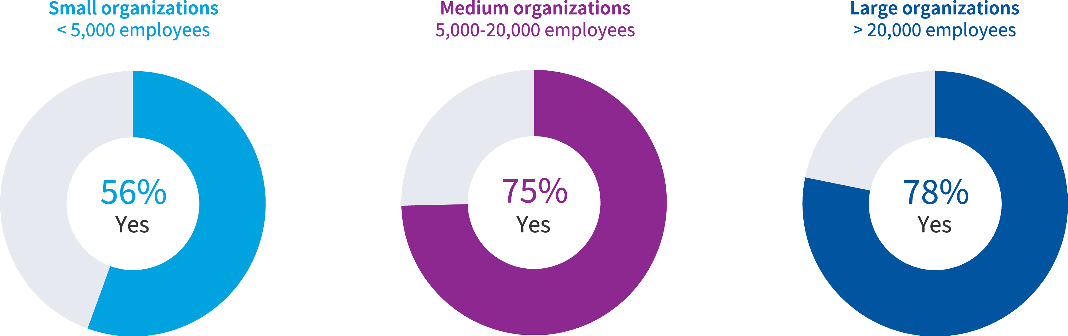 Chart: MSP usage by organizational size