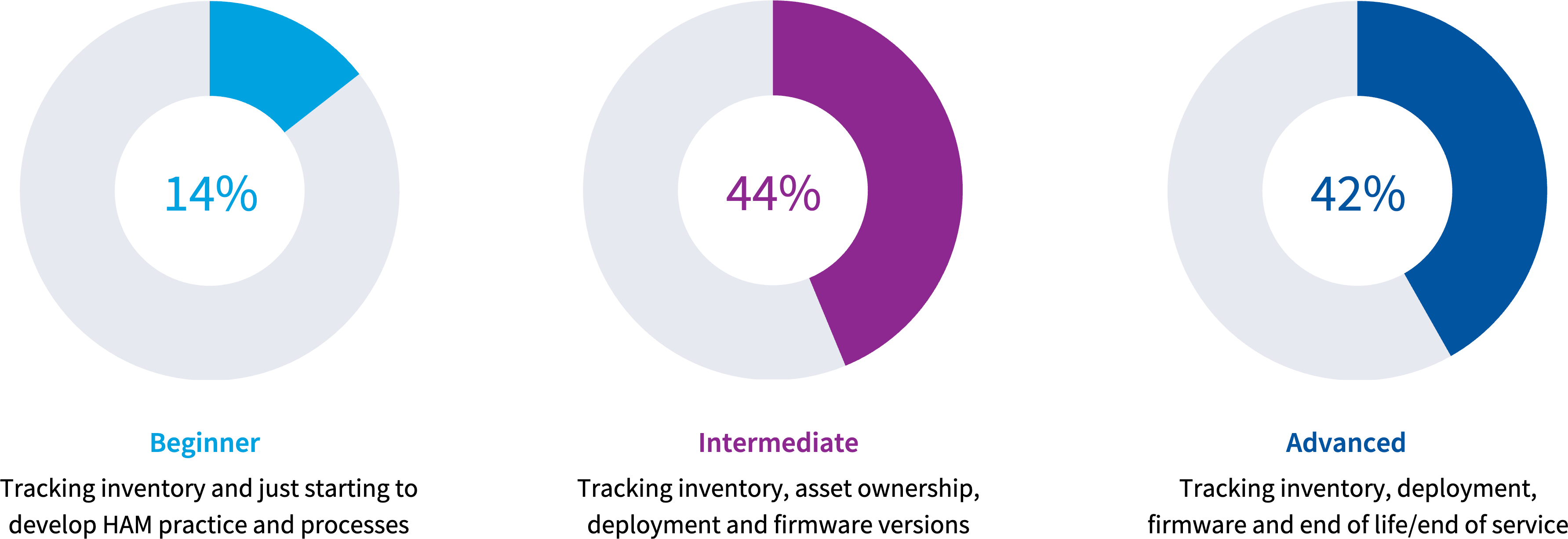 Chart: Which statement best describes where you are in implementing HAM in your organization?