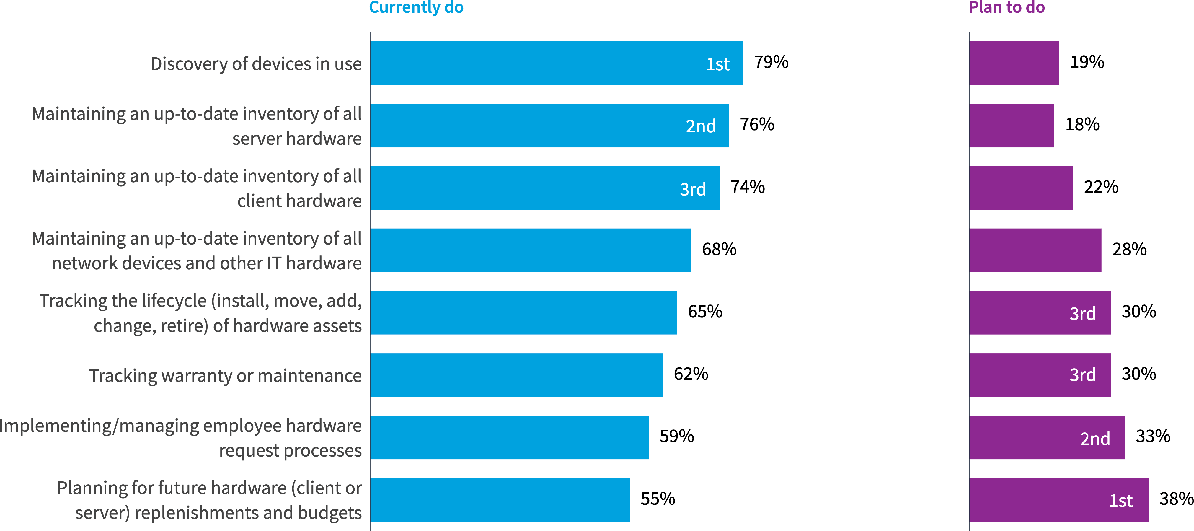 Chart: What HAM-focused responsibilities does your ITAM team have?