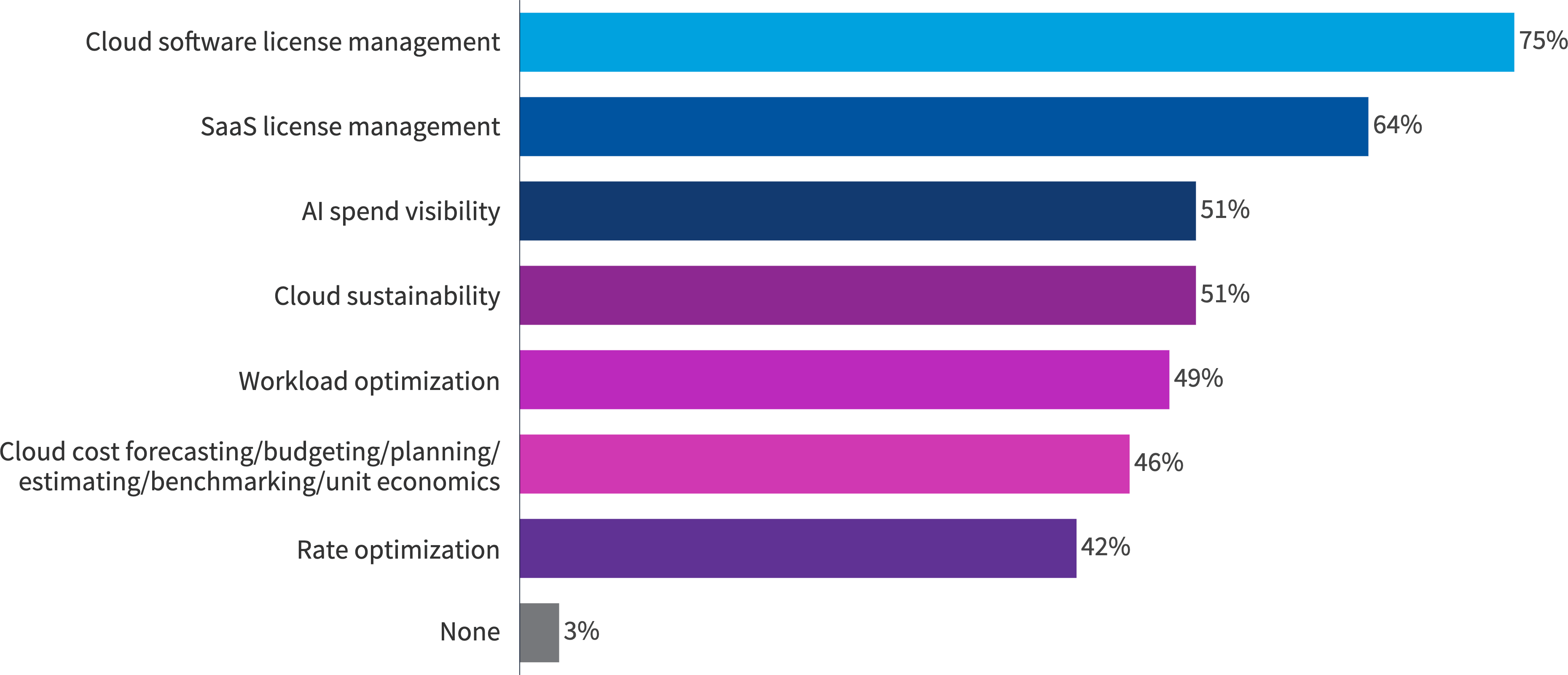 Chart: What FinOps-focused responsibilities does your ITAM team have?