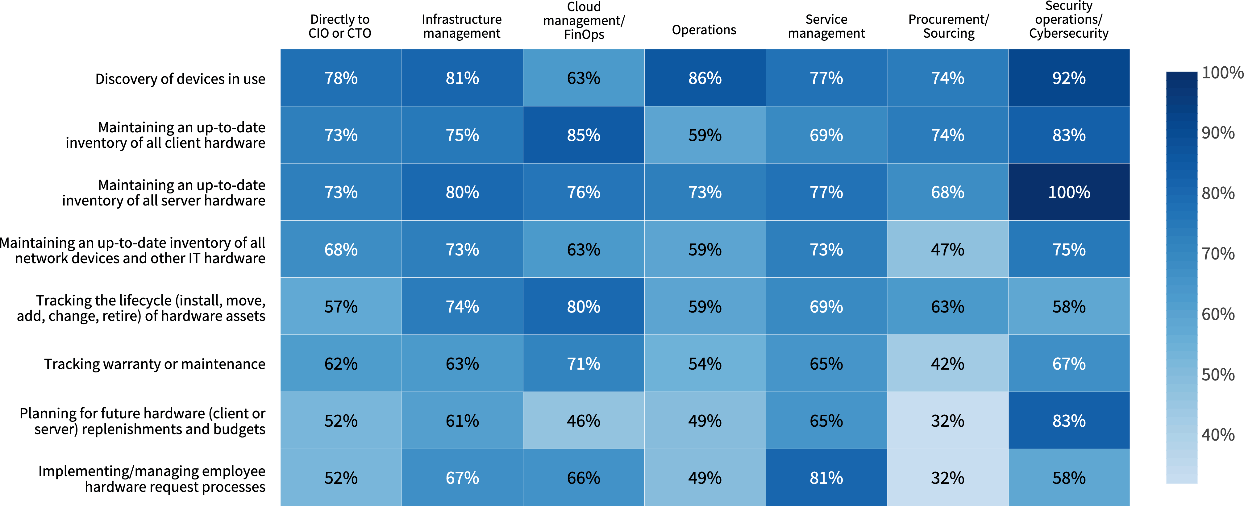 Chart: HAM team responsibilities and where they report
