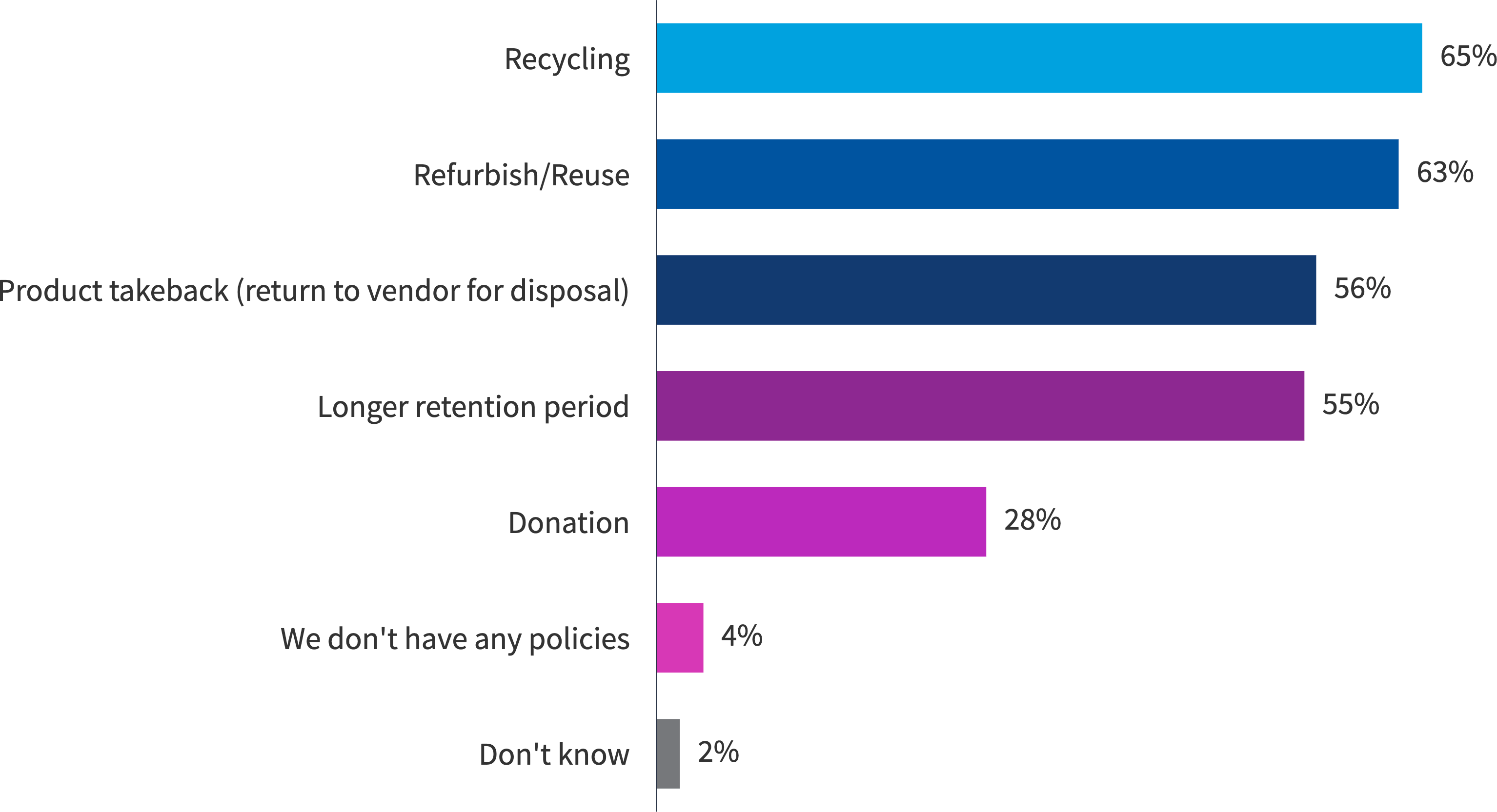 Chart: What do your hardware sustainability policies include?