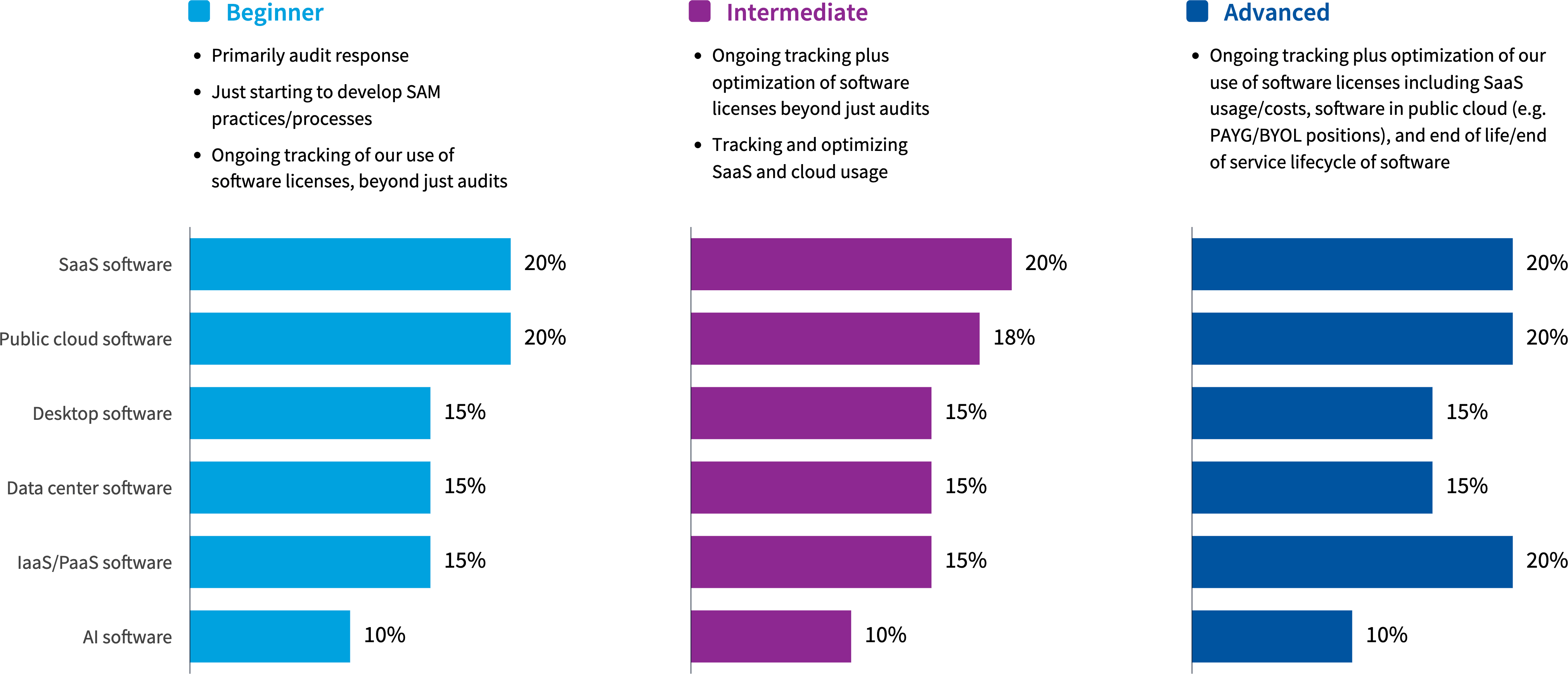 Chart: What’s your estimated wasted spend across your IT estate?