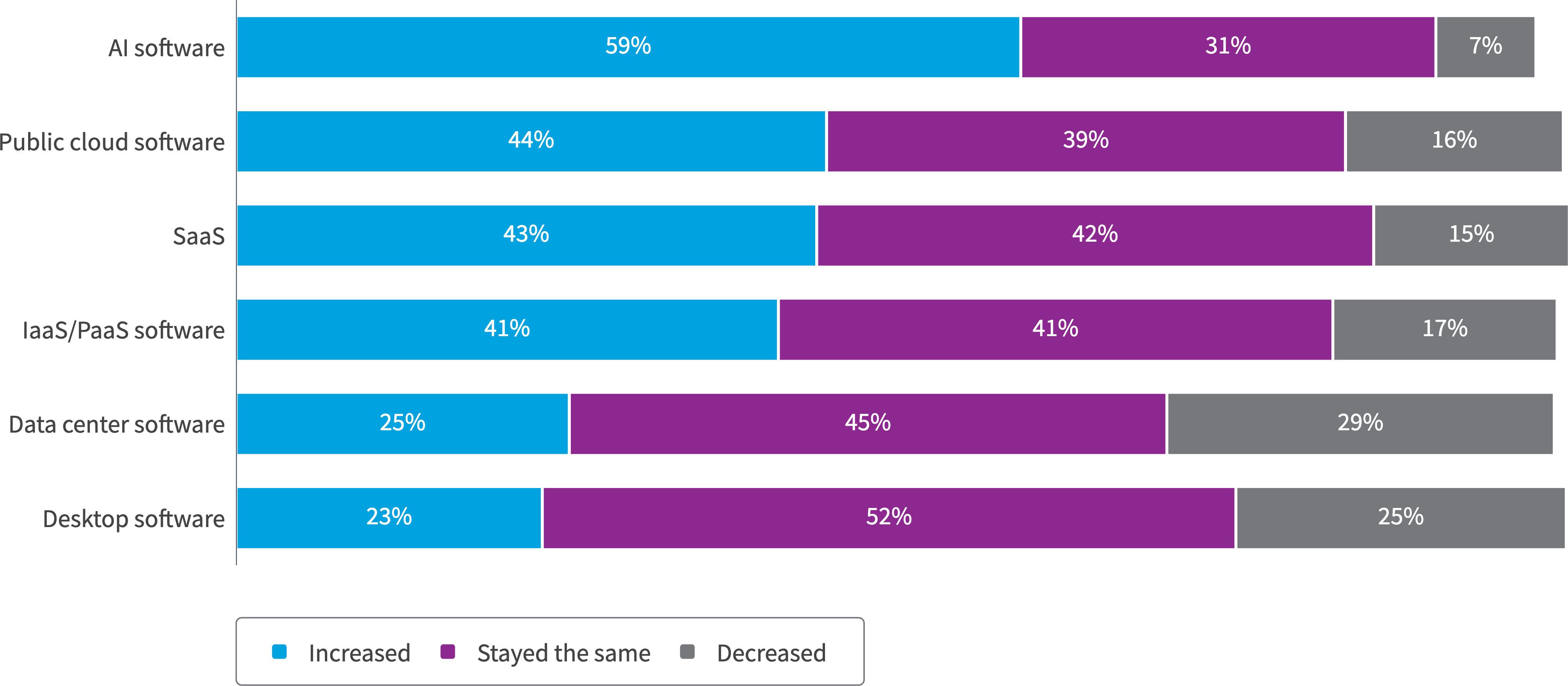 Chart: How do you feel wasted spend has changed in the past year?