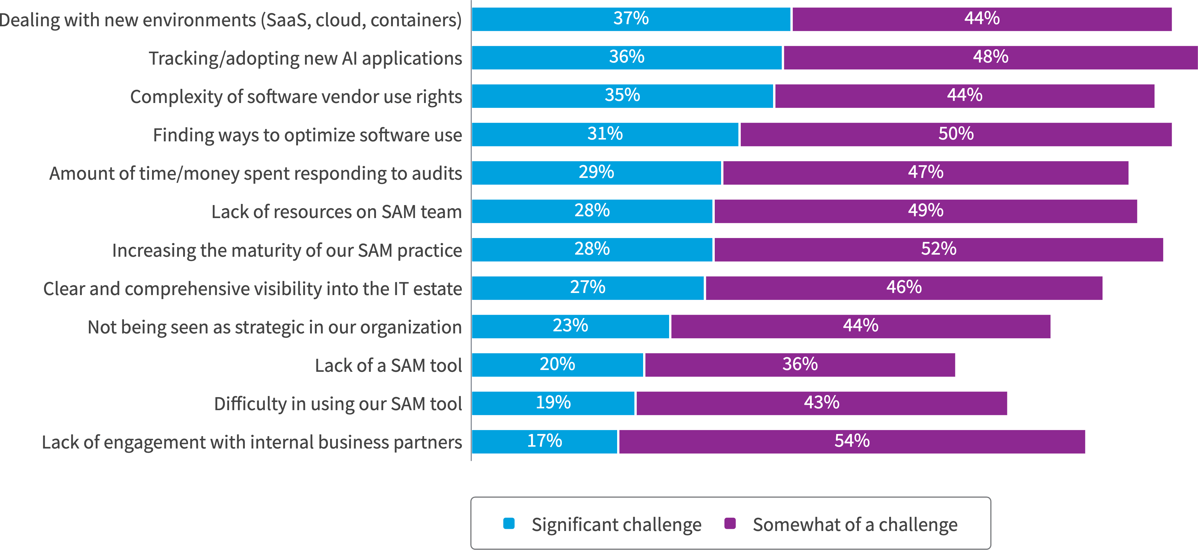 Chart: What are your challenges with SAM?