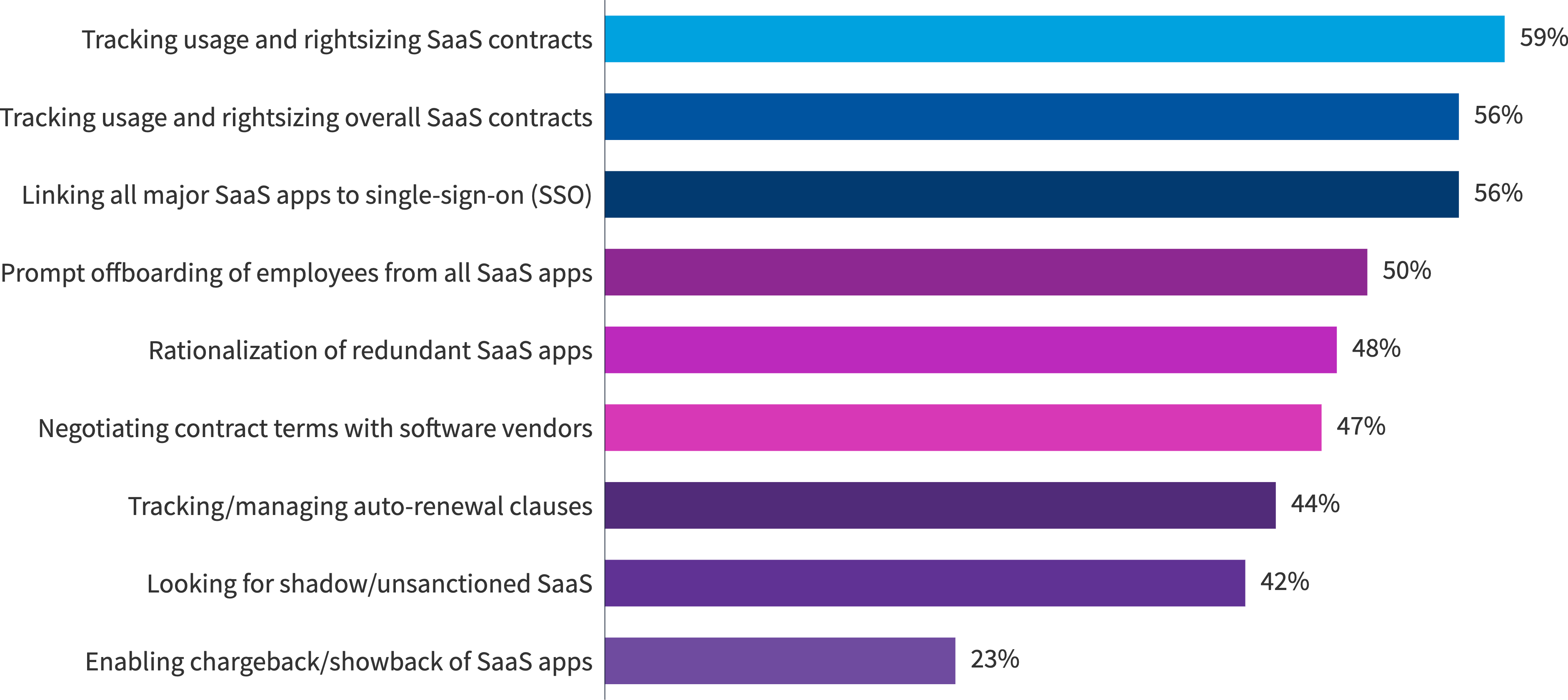 Chart: What practices have you implemented for managing Saas?